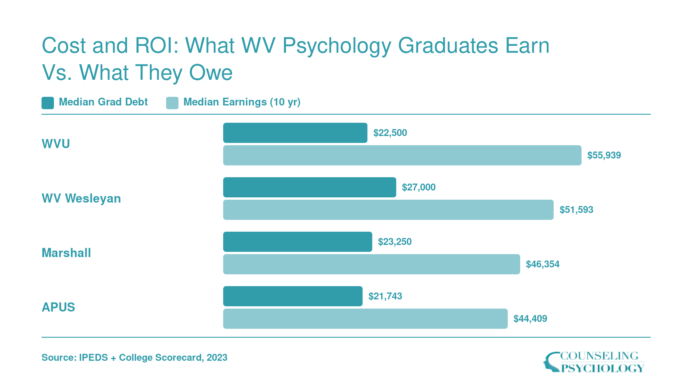 Median graduate debt versus ten-year median earnings at four ranked West Virginia psychology programs, 2023 data