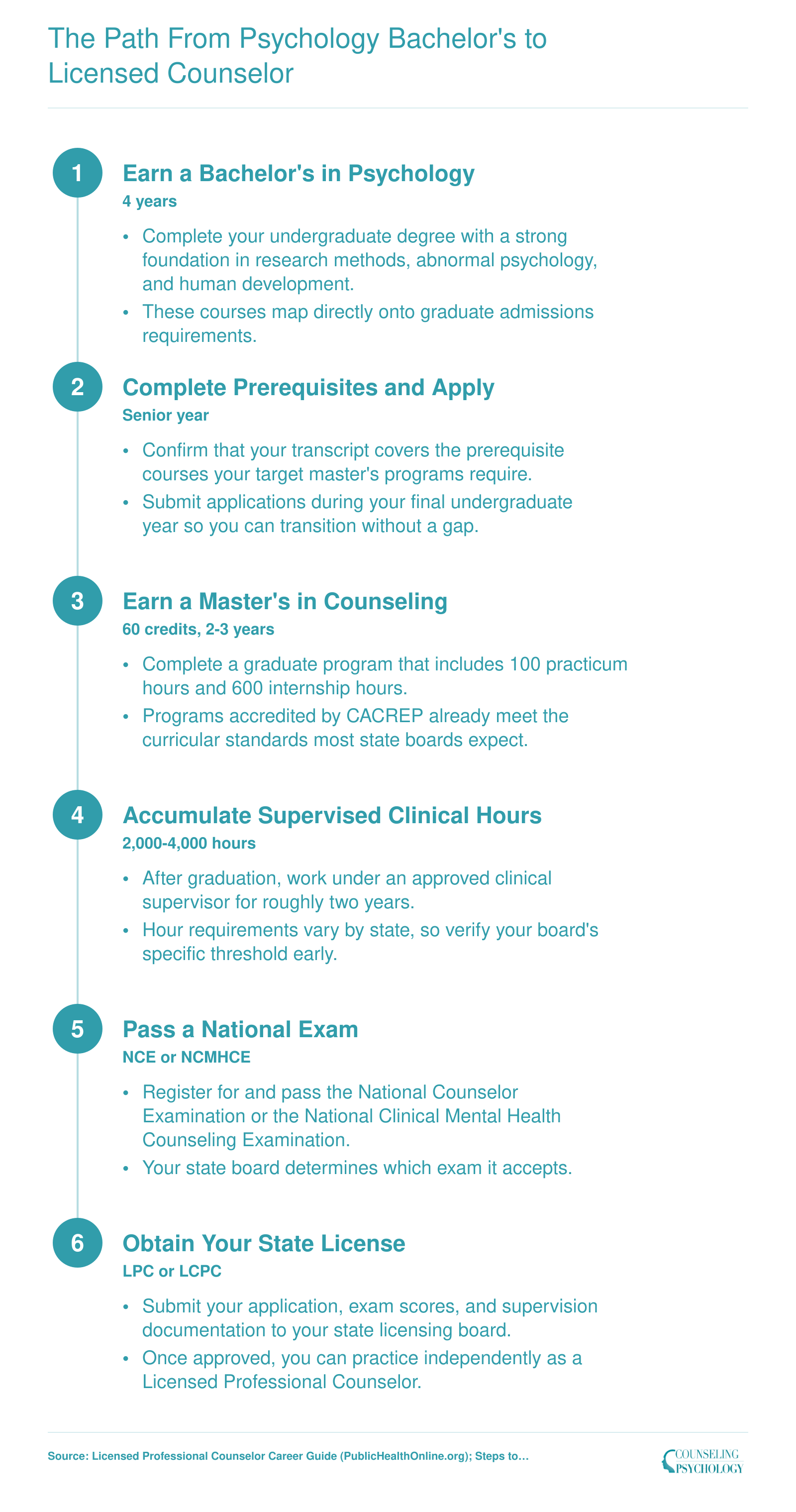 Six-step credentialing ladder from earning a psychology bachelor's degree to obtaining a state LPC license, spanning 6 to 8 years total