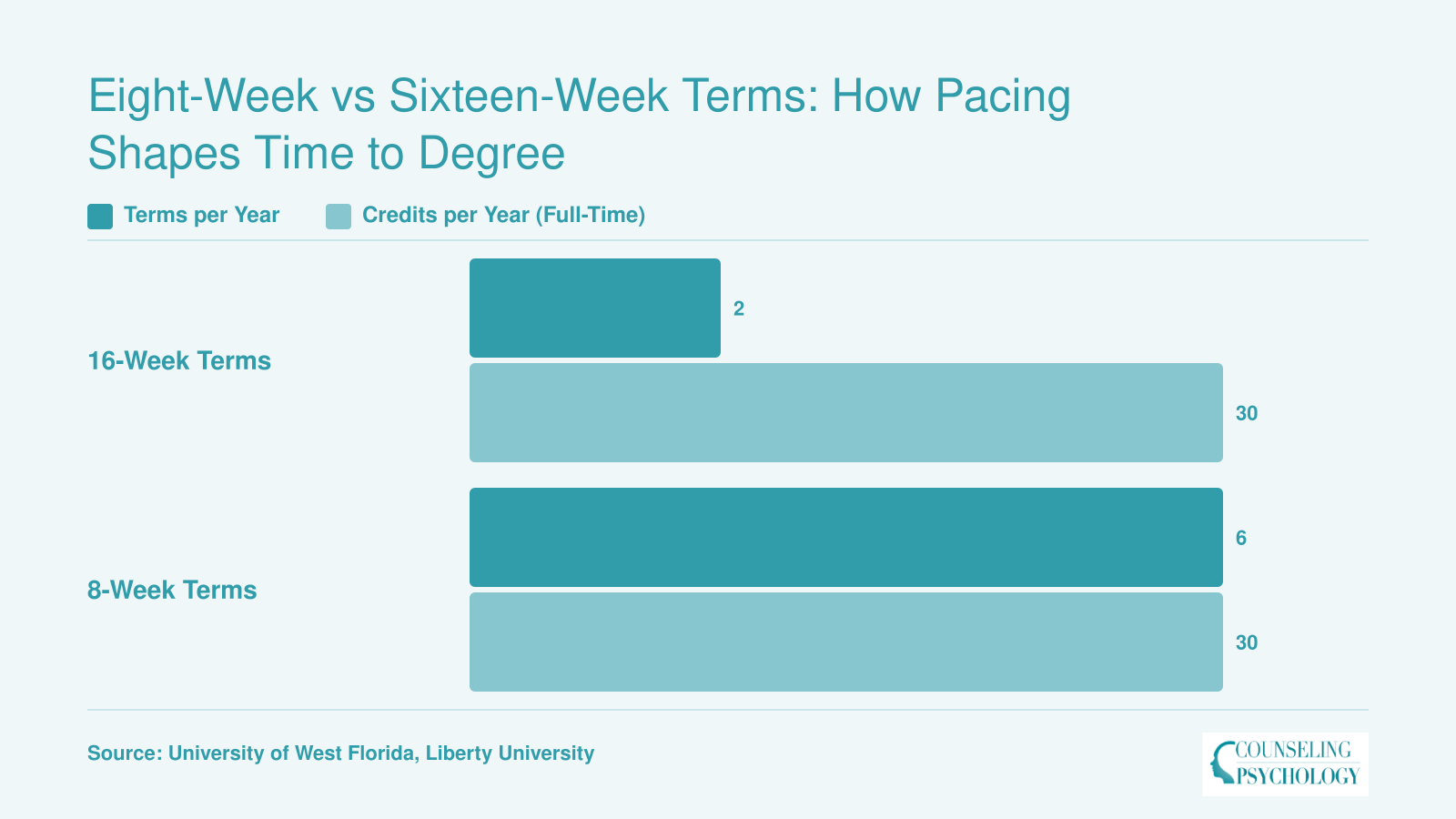 Comparison of annual terms and credits completed under 8-week versus 16-week calendar models for online behavioral science programs