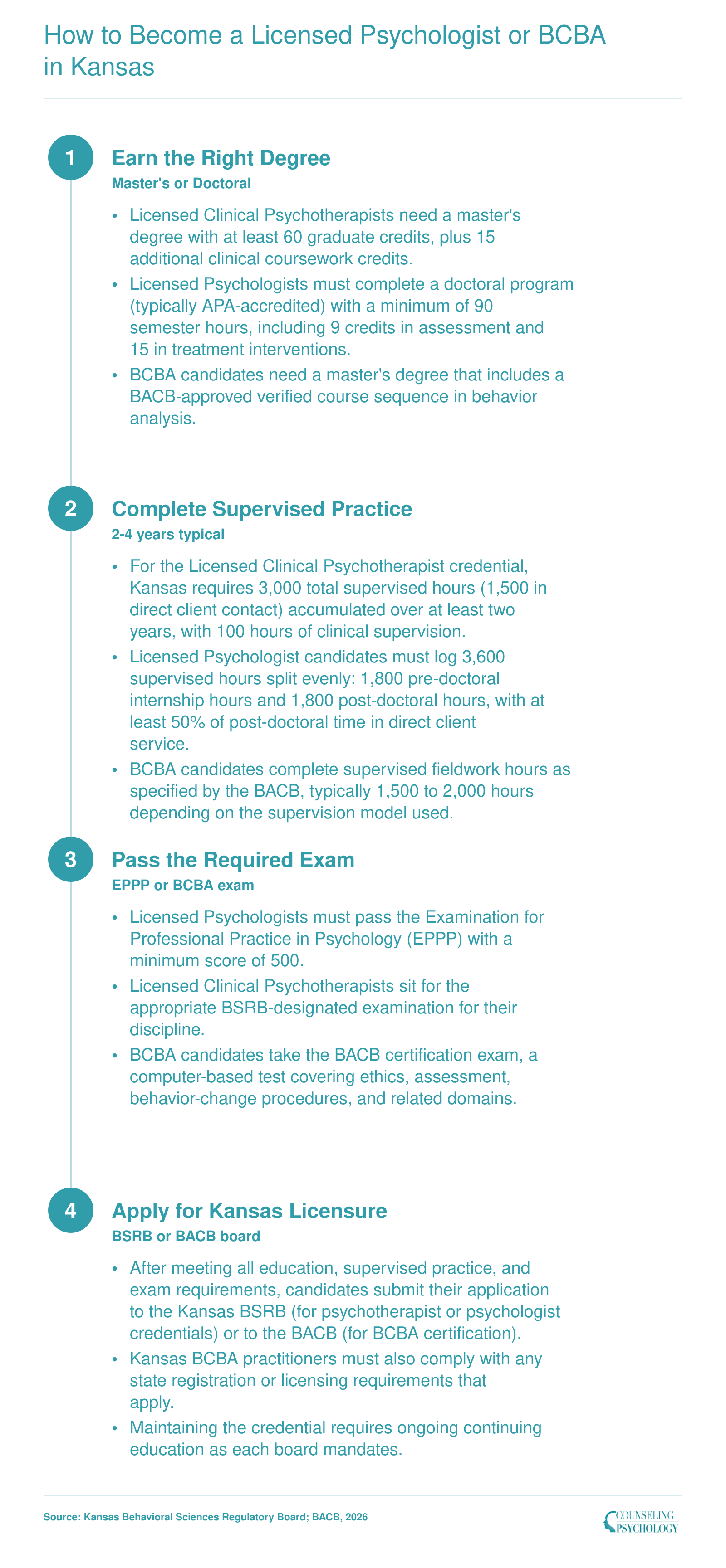 Four-step credentialing ladder for Licensed Clinical Psychotherapist, Licensed Psychologist, and BCBA certification in Kansas, 2026