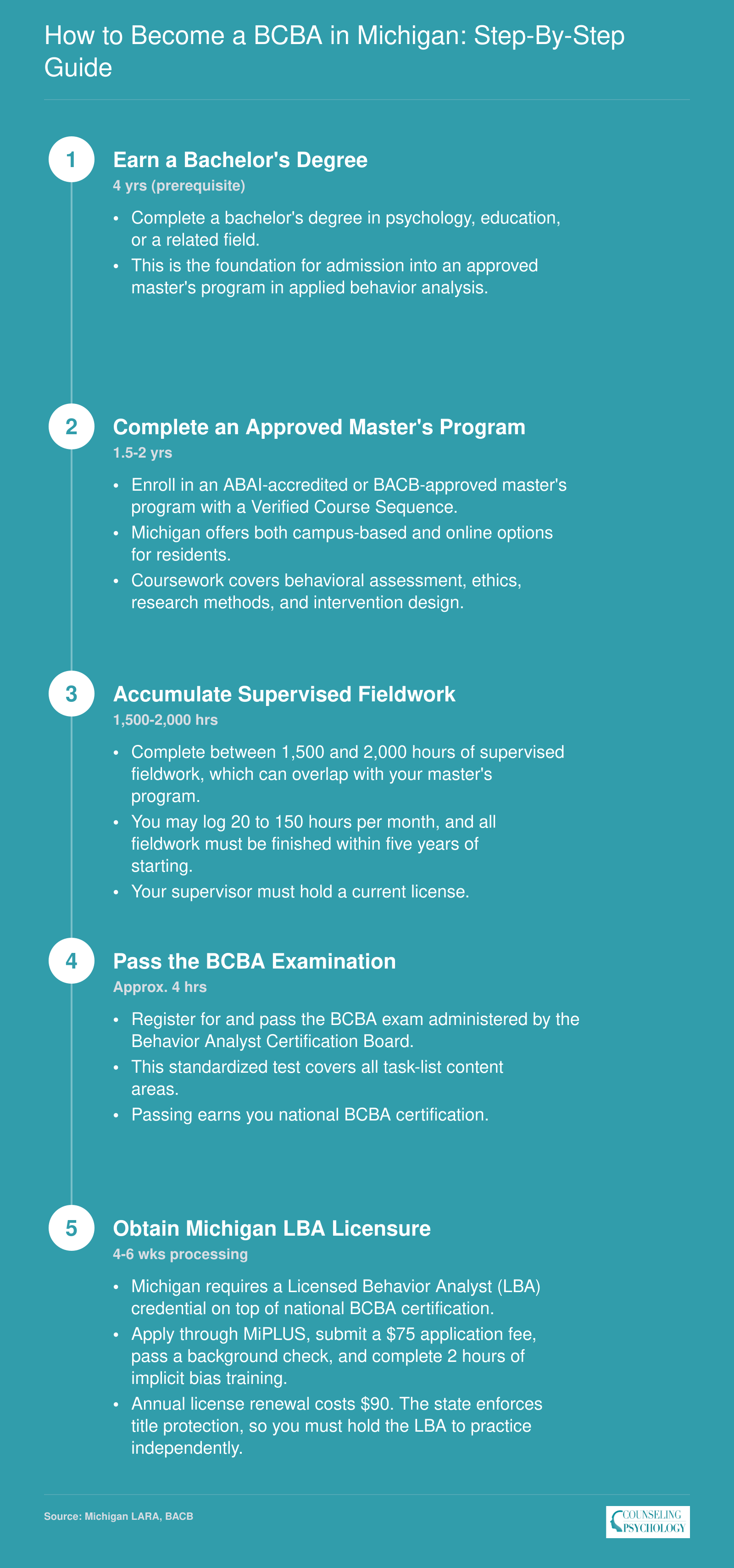 Five-step credentialing path from bachelor's degree to Michigan Licensed Behavior Analyst, spanning roughly 2-3 years post-bachelor's