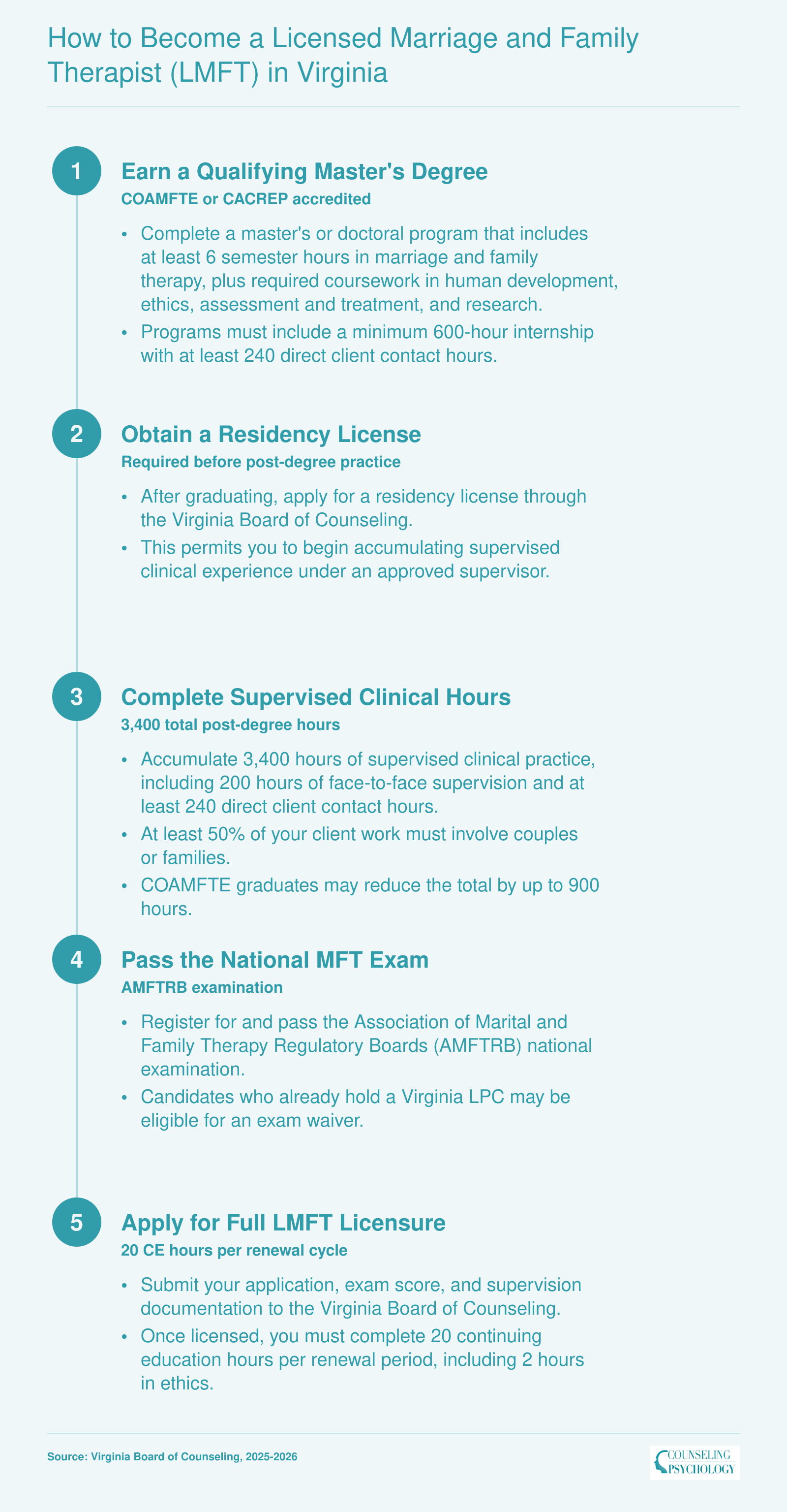 Five-step Virginia LMFT licensure pathway from master's degree through 3,400 supervised hours and AMFTRB exam to full licensure