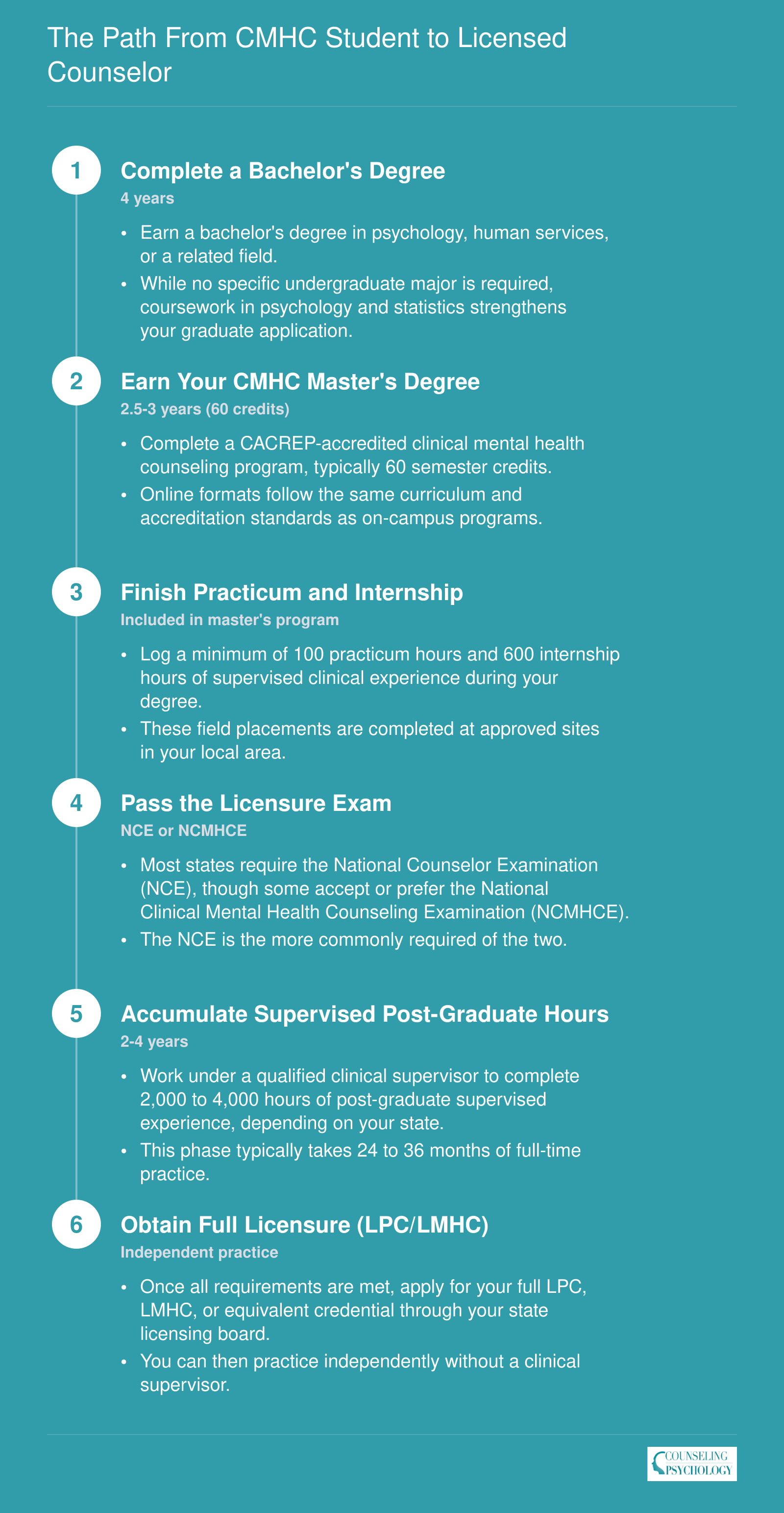Six-step credentialing timeline from bachelor's degree through full LPC or LMHC licensure, spanning 4 to 6 years total