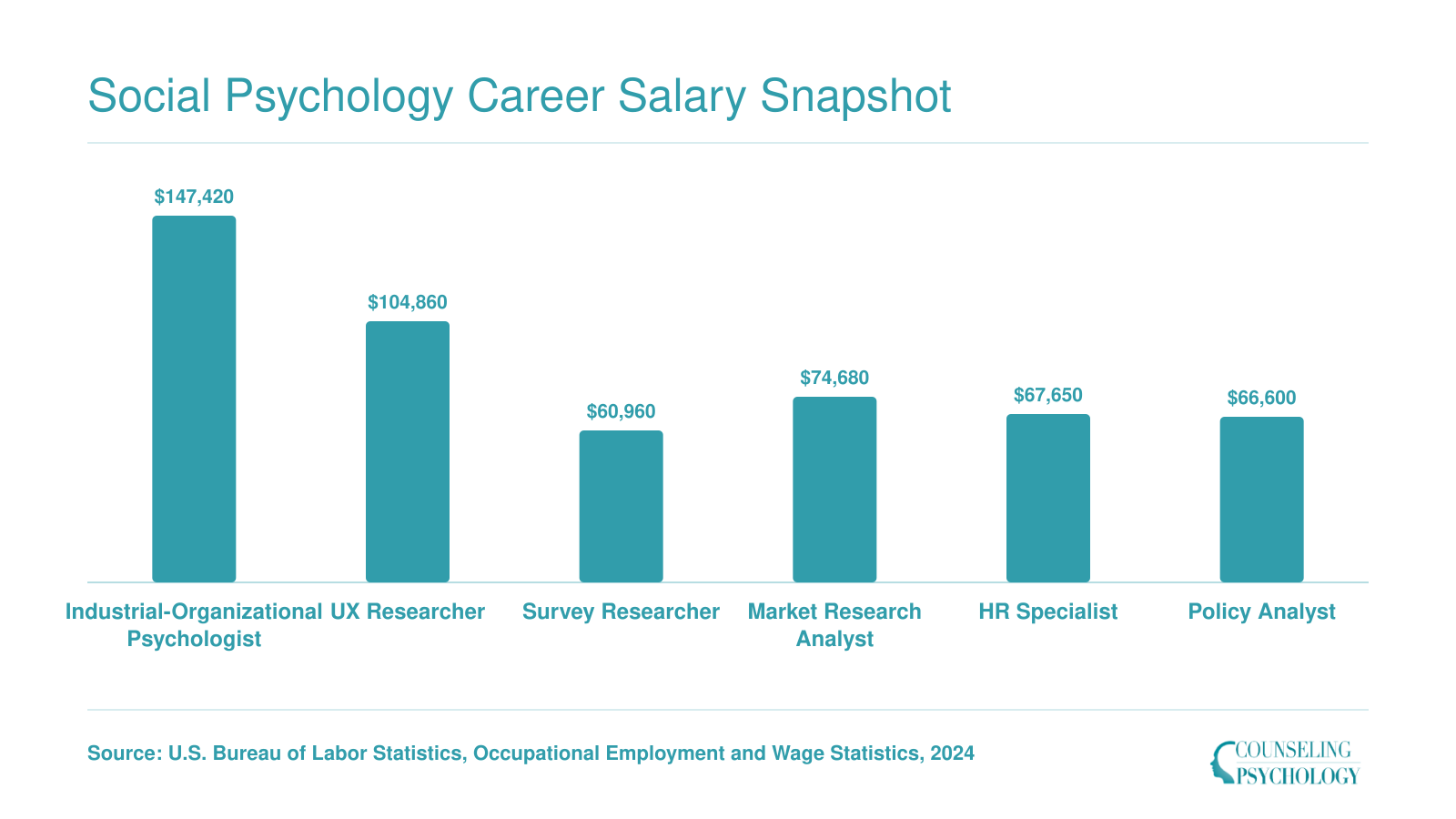National median salaries for six careers accessible with a social psychology degree, ranging from $60,960 for survey researchers to $147,420 for industrial-organizational psychologists