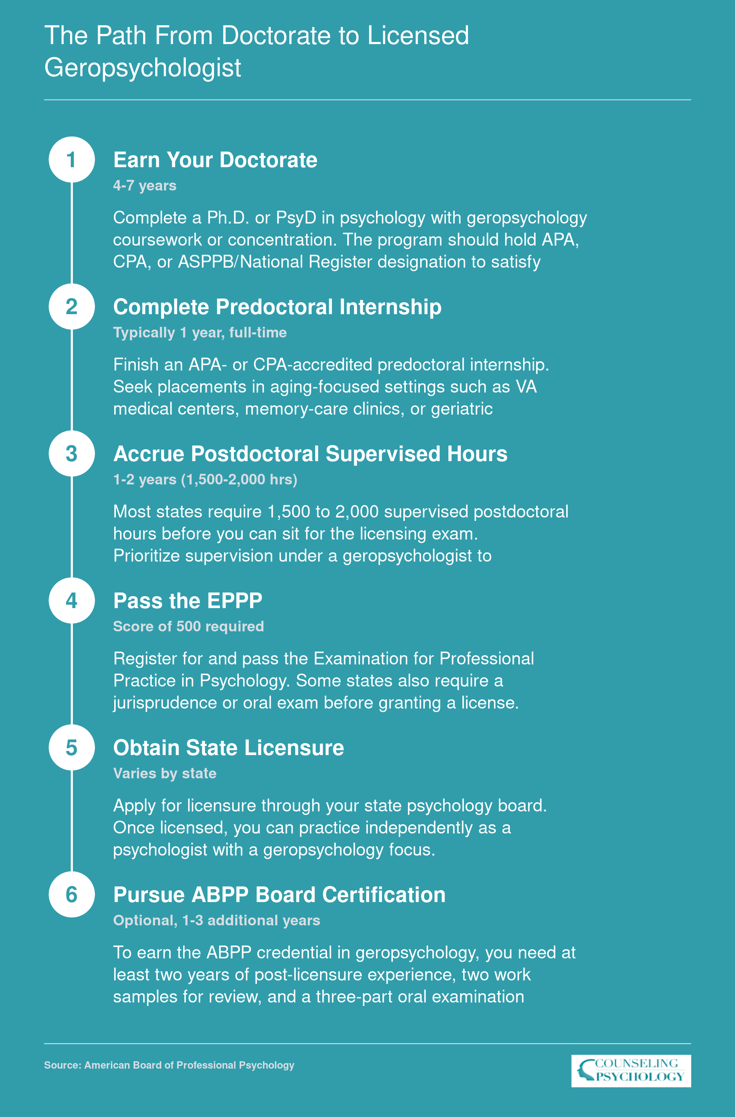 Six-step credentialing sequence from earning a doctorate to optional ABPP geropsychology board certification, spanning 5-9 years total