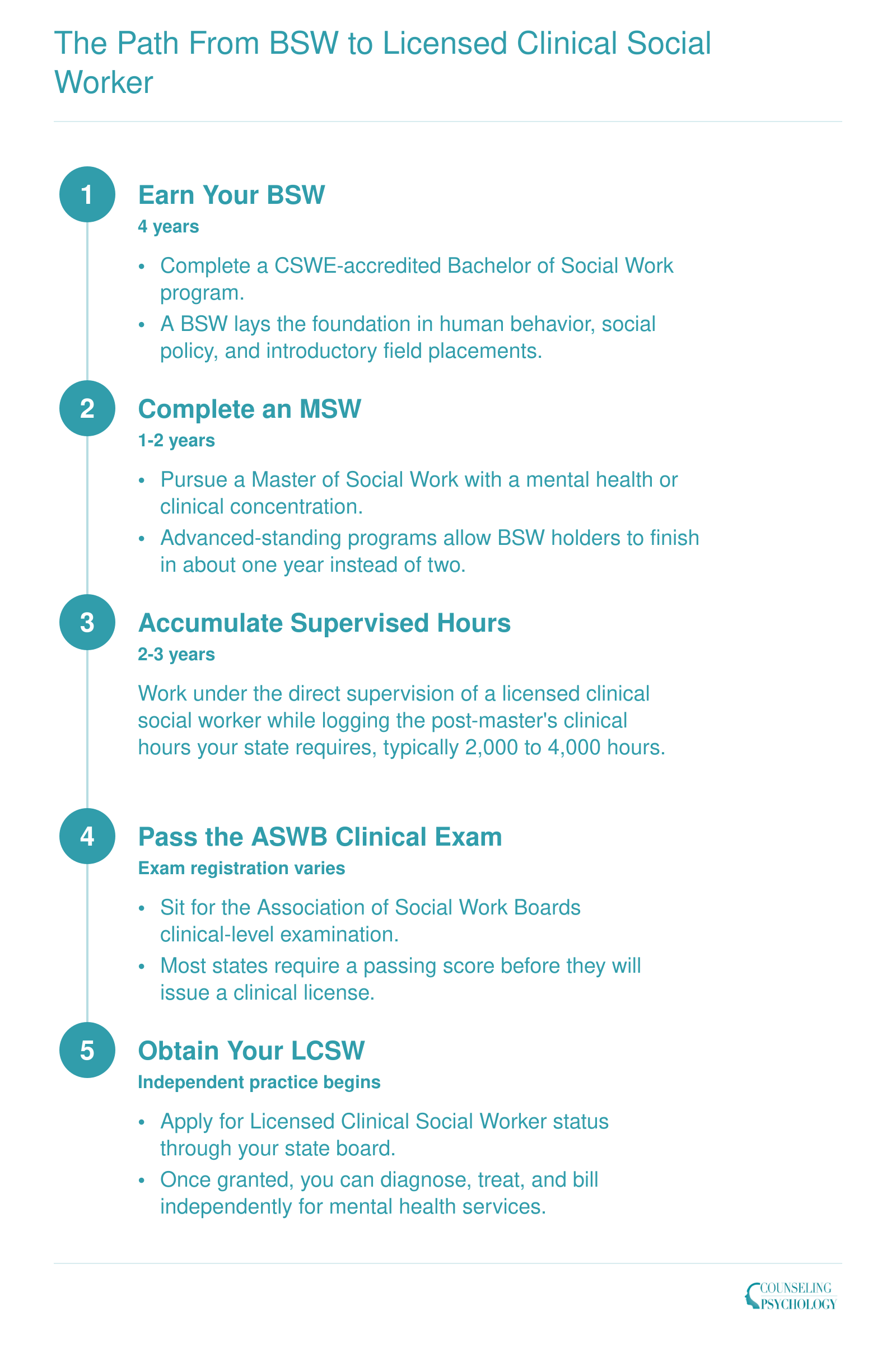 Five-step credentialing sequence from BSW through LCSW licensure spanning approximately 7 to 9 years total