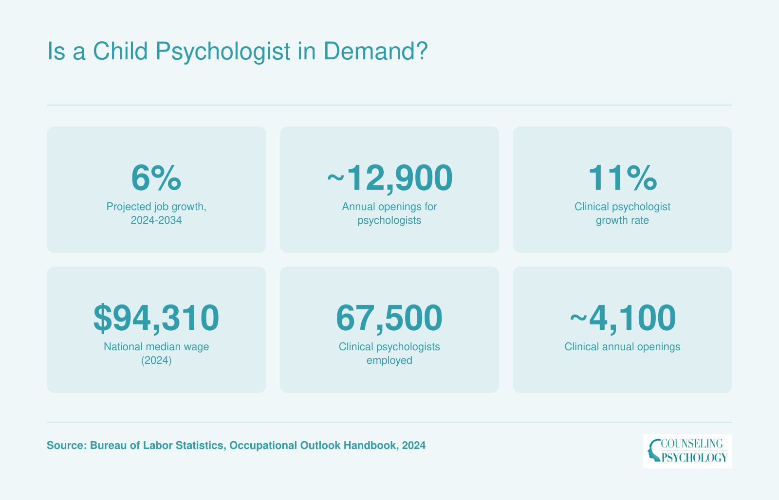 Psychologist demand snapshot: 6% projected growth through 2034, roughly 12,900 annual openings, and a national median wage of $94,310 in 2024