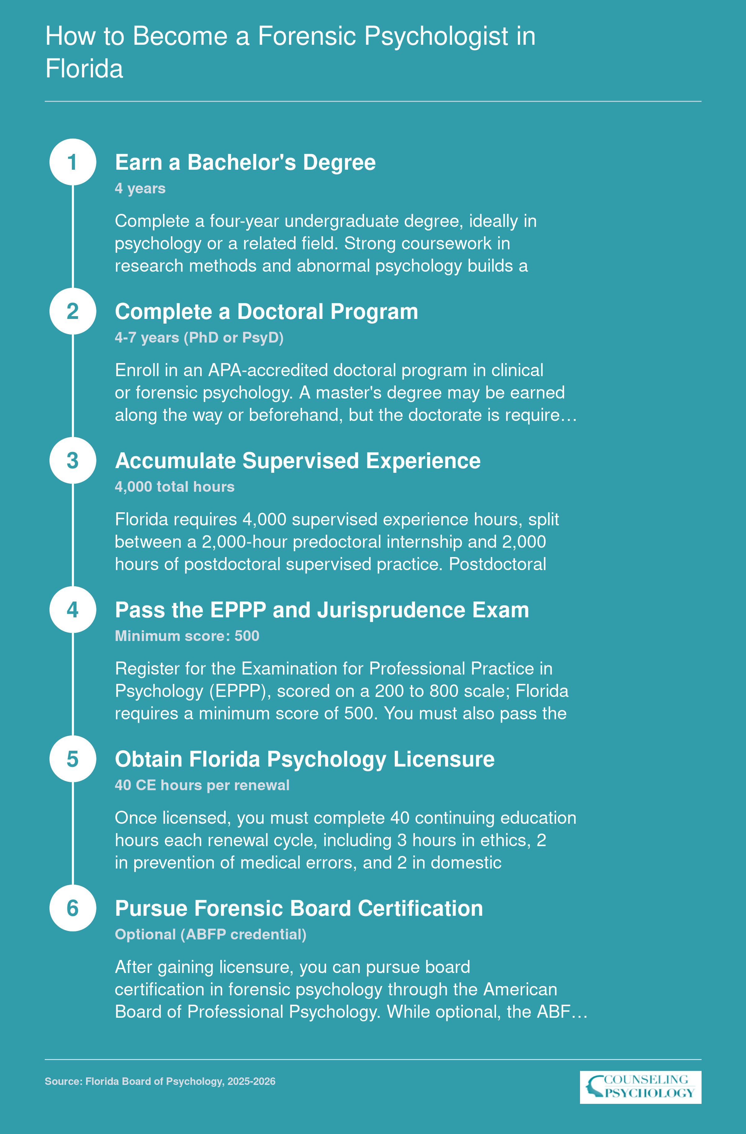 Six-step credentialing pathway from bachelor's degree through optional ABFP board certification for forensic psychologists in Florida, spanning 8 to 12 years