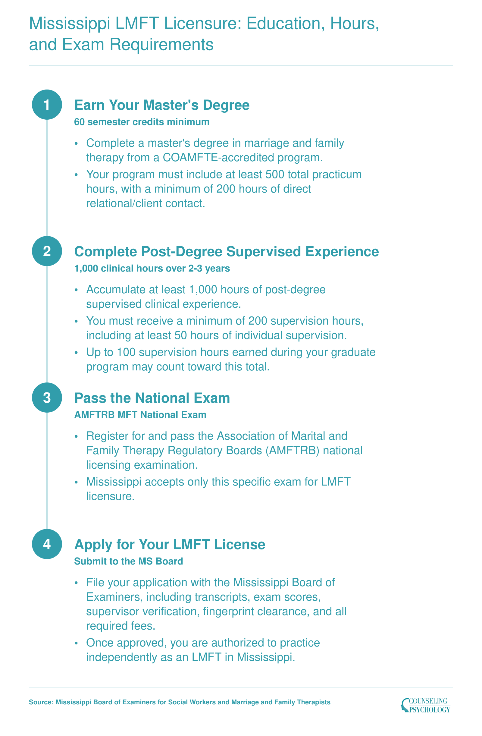 Four-step LMFT licensure pathway in Mississippi: 60-credit master's degree, 1,000 supervised clinical hours, AMFTRB national exam, and license application