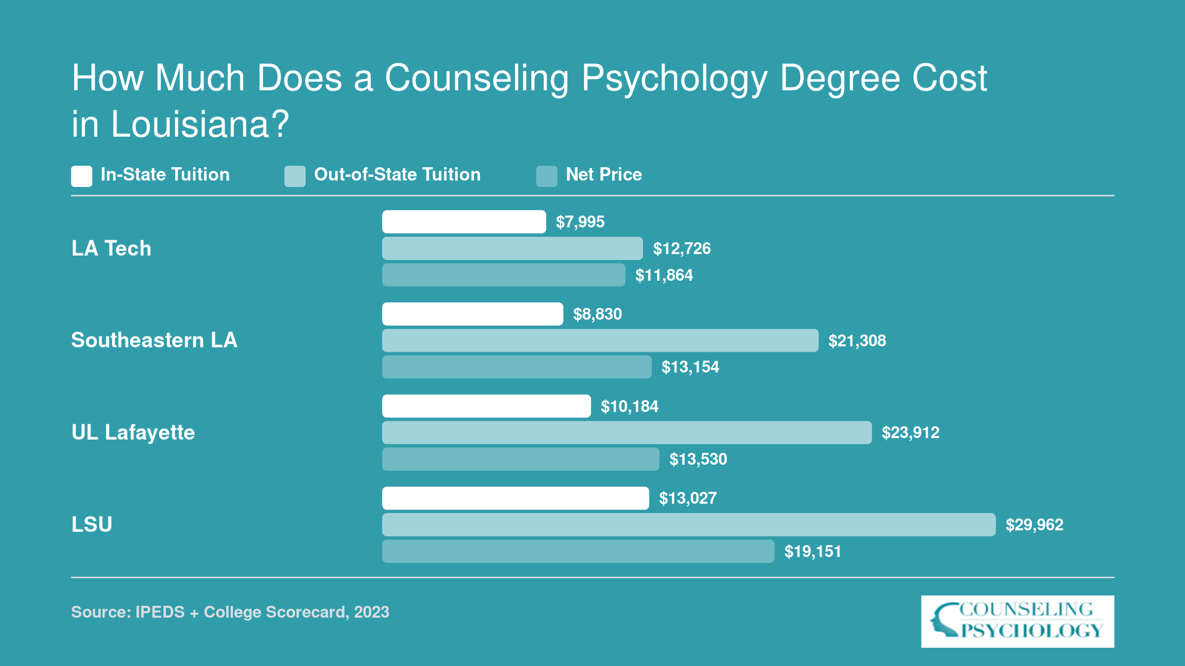 Grouped bar chart comparing in-state tuition, out-of-state tuition, and net price at four Louisiana universities offering counseling psychology programs