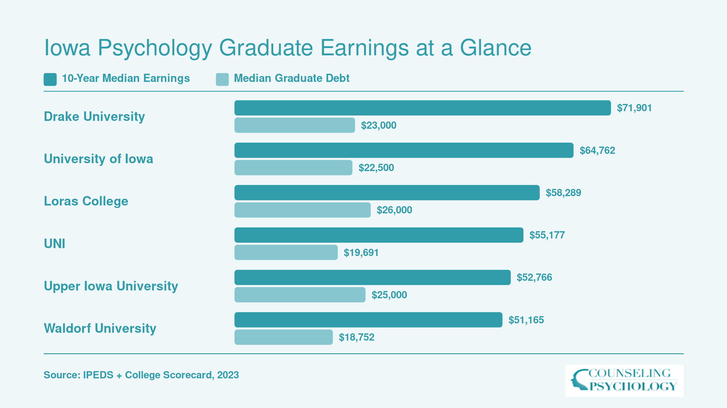 Ten-year median earnings and median graduate debt at six Iowa psychology schools, ranging from $51,165 to $71,901 in earnings and $18,752 to $26,000 in debt