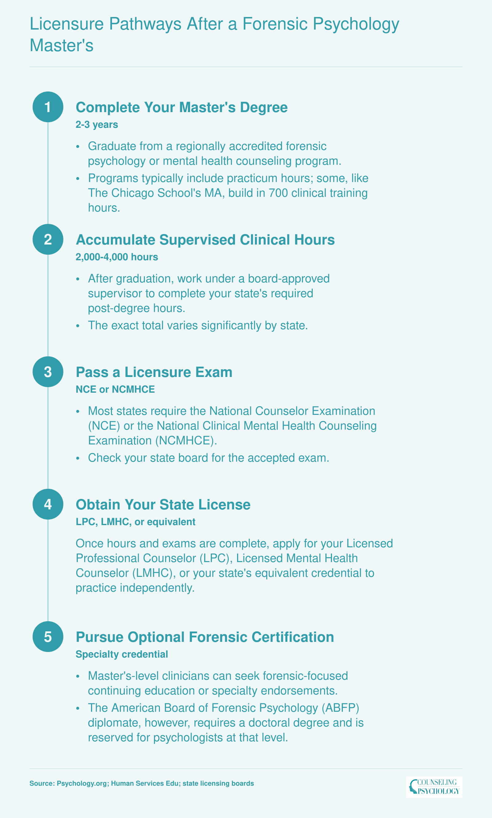 Five-step credentialing ladder from forensic psychology master's degree through supervised hours, licensure exam, state license, and optional forensic certification