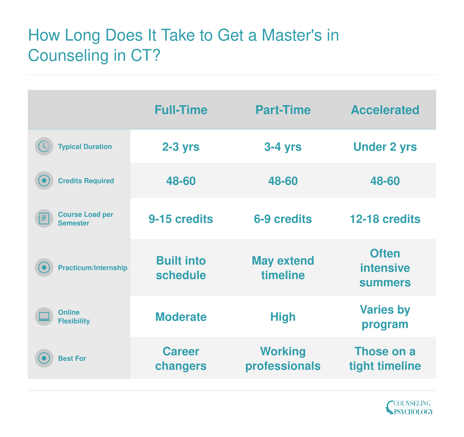Comparison of full-time, part-time, and accelerated master's in counseling timelines in Connecticut, typically 2 to 4 years and 48 to 60 credits