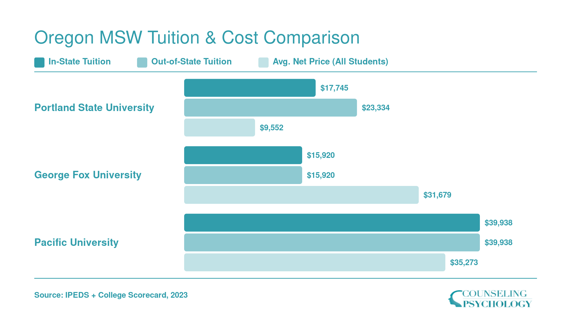 MSW tuition comparison across three Oregon schools showing Portland State at $17,745 in-state, George Fox at $15,920 flat rate, and Pacific at $39,938
