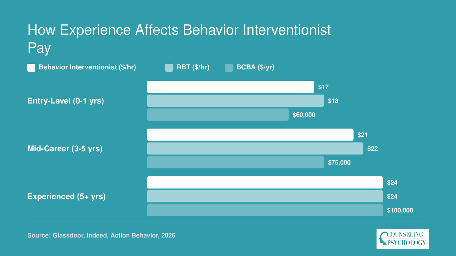 Hourly pay for behavior interventionists and RBTs rising from $17-$18 at entry level to $24 at 5-plus years, with BCBAs earning $60,000 to $100,000 annually