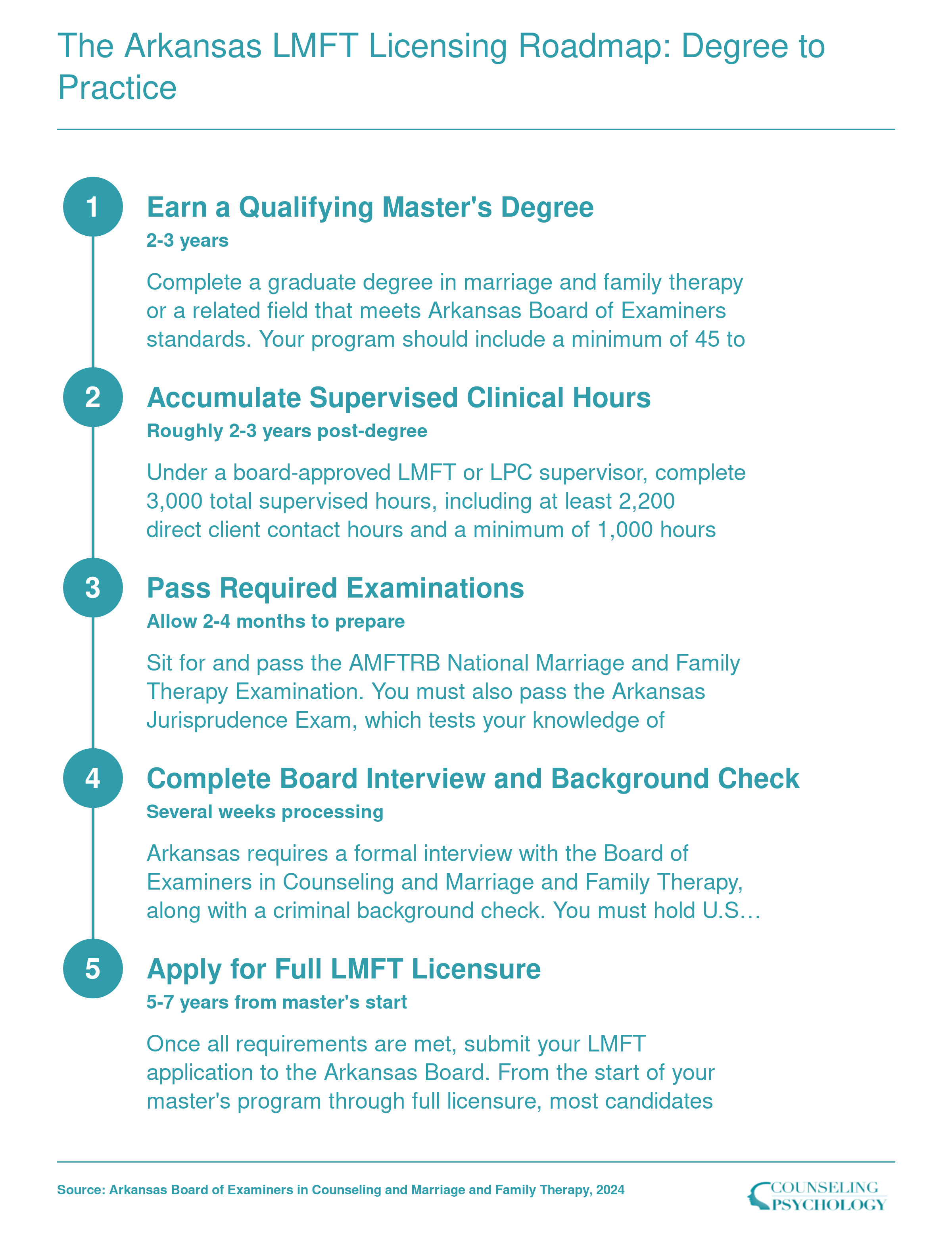 Five-step licensing sequence from master's degree through LMFT licensure in Arkansas, spanning approximately 5 to 7 years total