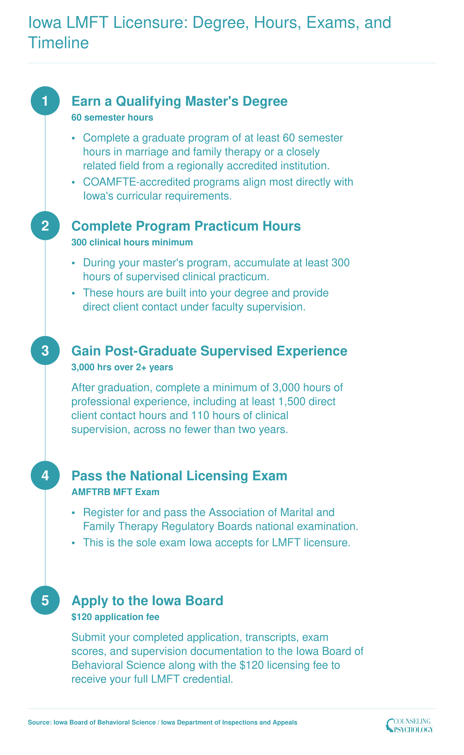 Five-step Iowa LMFT licensure path: 60-credit master's degree, 300 practicum hours, 3,000 post-graduate hours, national exam, board application