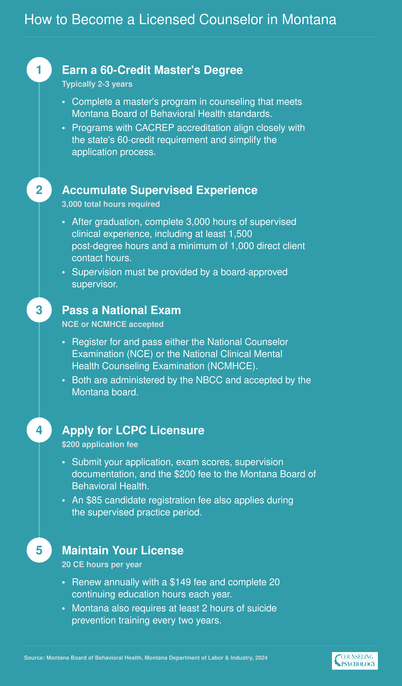Five-step LCPC licensure pathway in Montana from master's degree through 3,000 supervised hours, national exam, state application, and annual renewal
