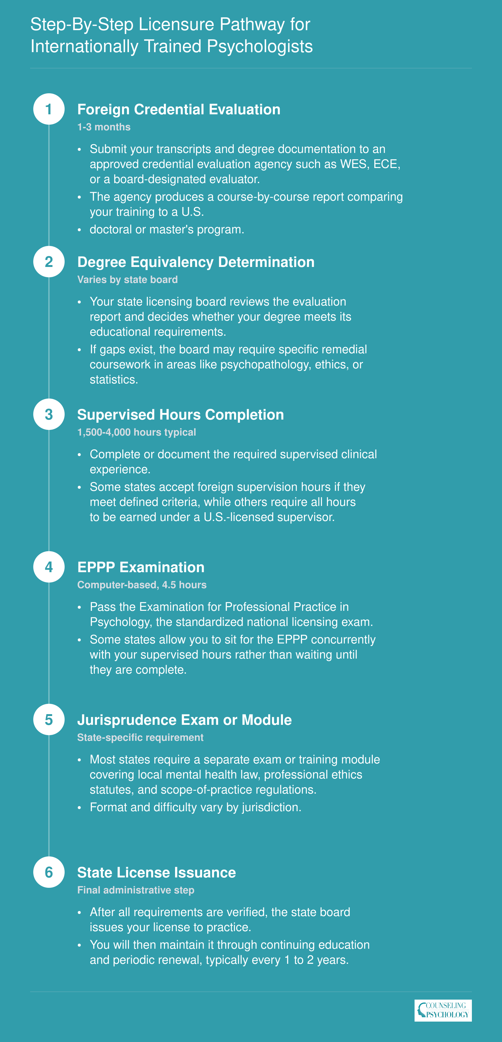 Step-by-Step Licensure Pathway for Internationally Trained Psychologists