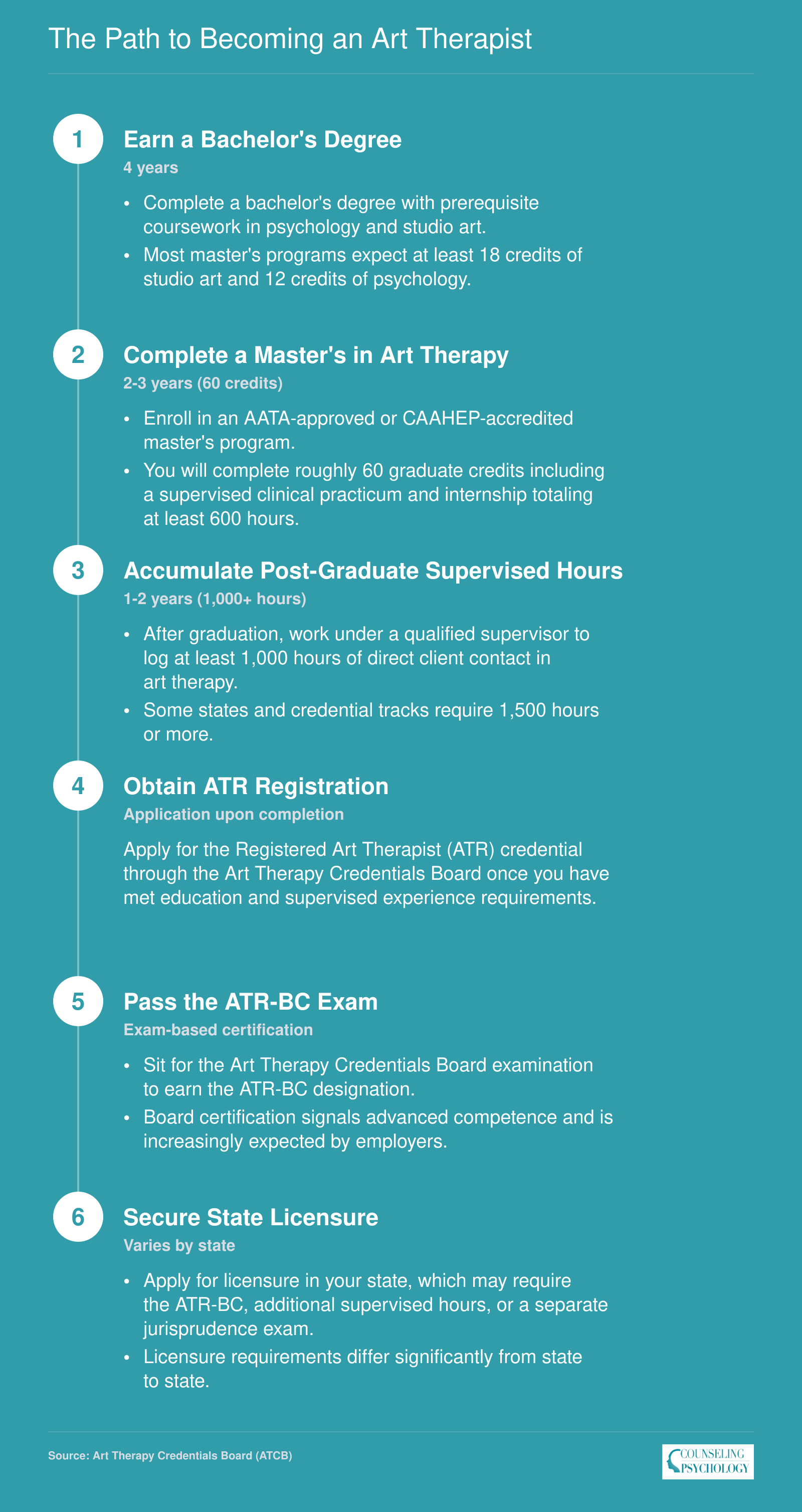 Six-step credentialing timeline for art therapists spanning 6 to 8 years, from bachelor's degree through state licensure