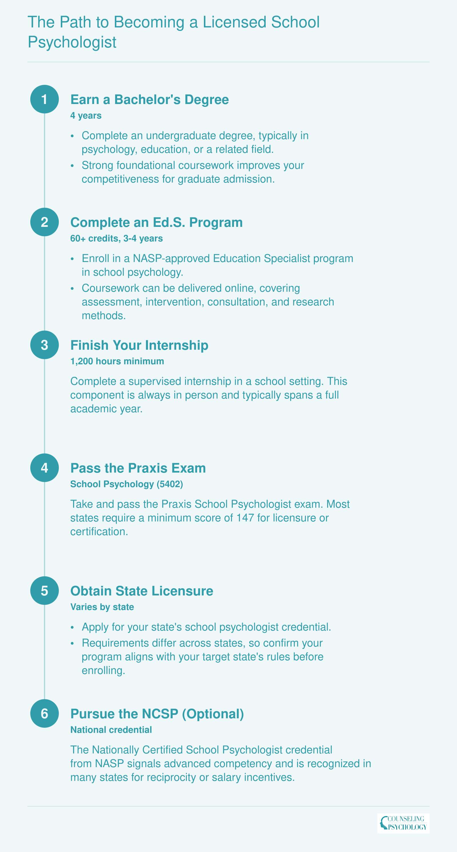 Six-step credentialing sequence from bachelor's degree through Ed.S. program, 1,200-hour internship, Praxis exam, state licensure, and optional NCSP credential