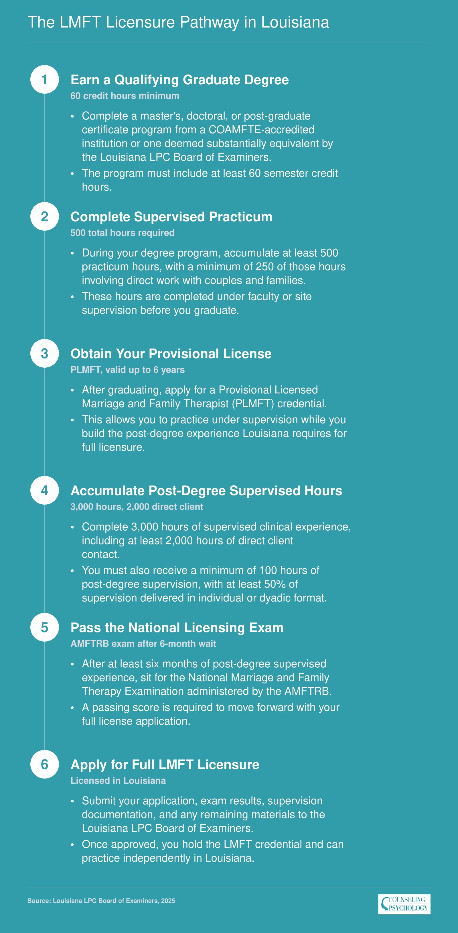 Six-step LMFT licensure pathway in Louisiana from master's degree through 3,000 supervised hours and AMFTRB exam to full licensure