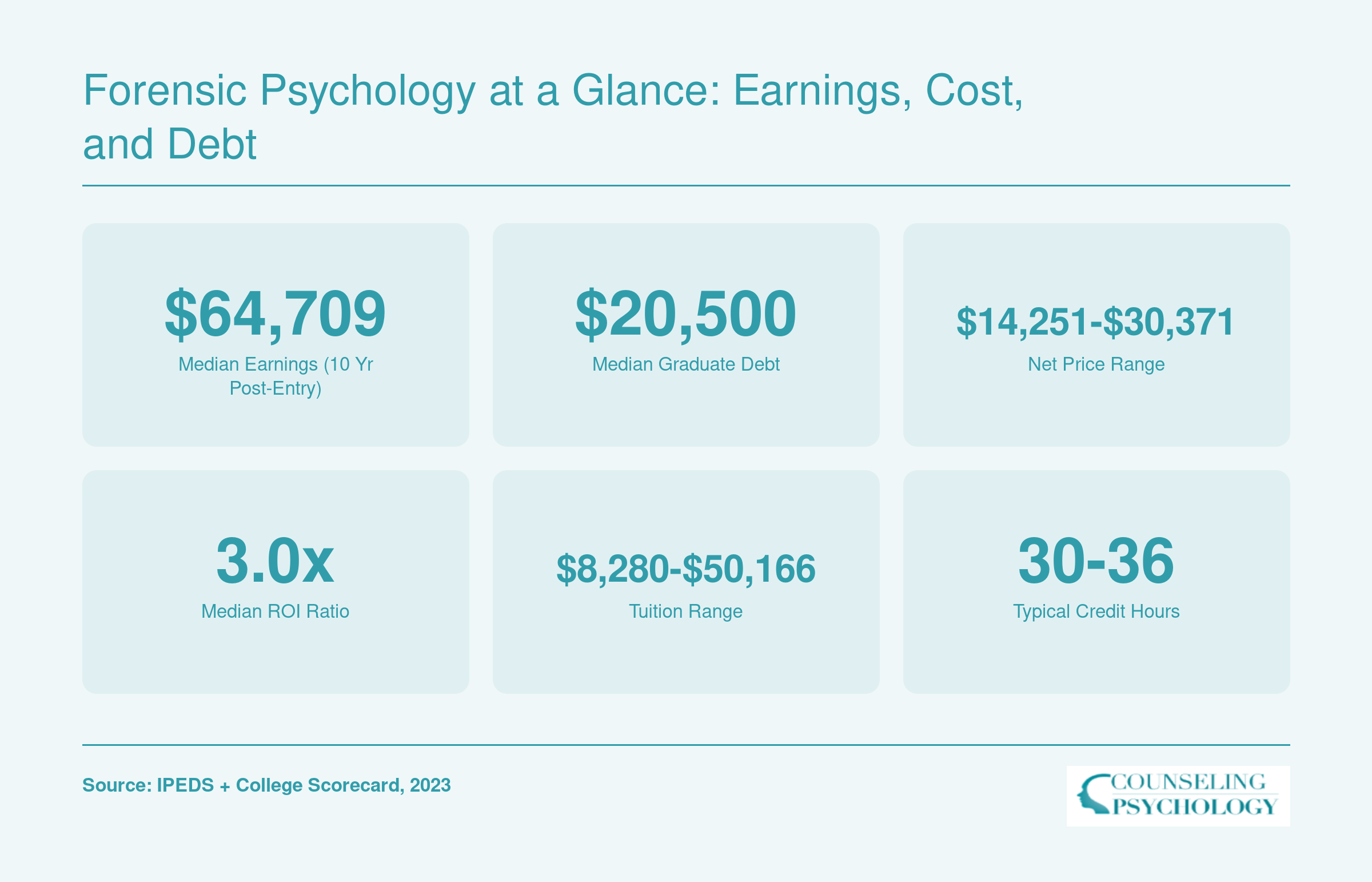 Key stats for top forensic psychology master's programs: median earnings around $64,709, median debt of $20,500, and tuition ranging from $8,280 to $50,166