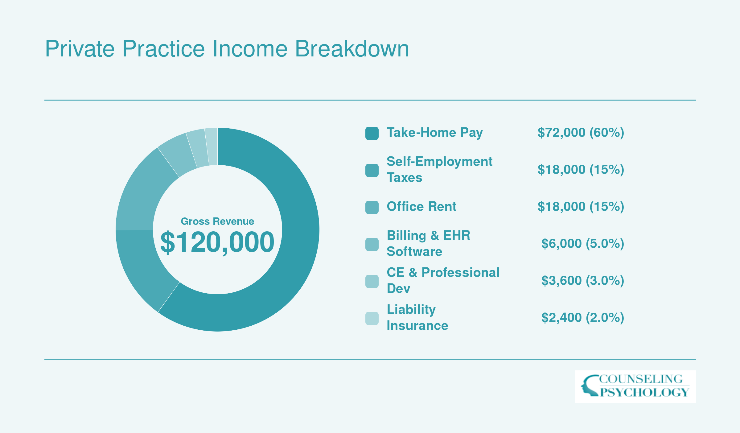 Breakdown of $120,000 gross private practice revenue into take-home pay, office rent, billing and EHR, liability insurance, self-employment taxes, and continuing education costs