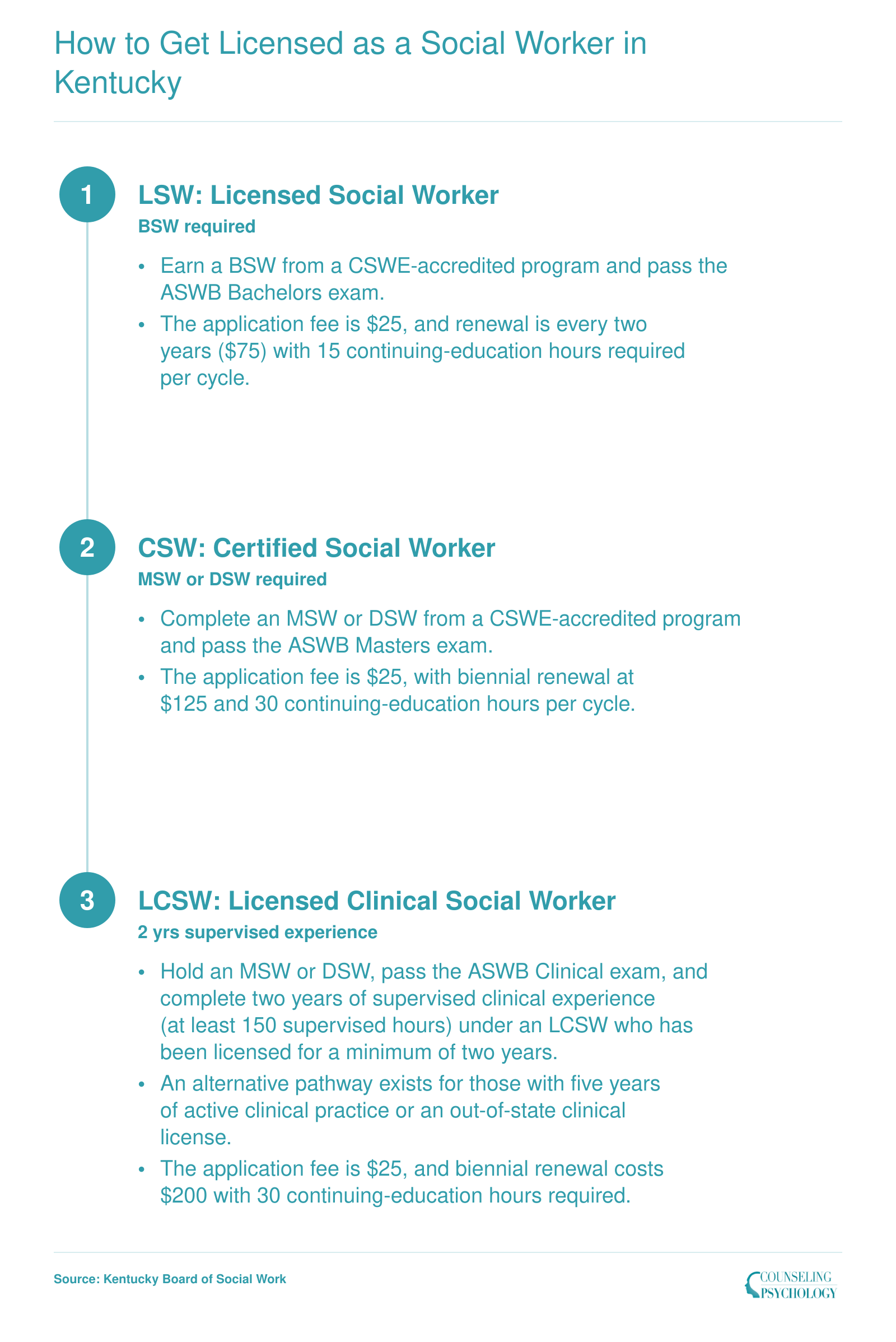 Kentucky social work licensure ladder from LSW to CSW to LCSW with exam, supervision, and fee requirements at each tier
