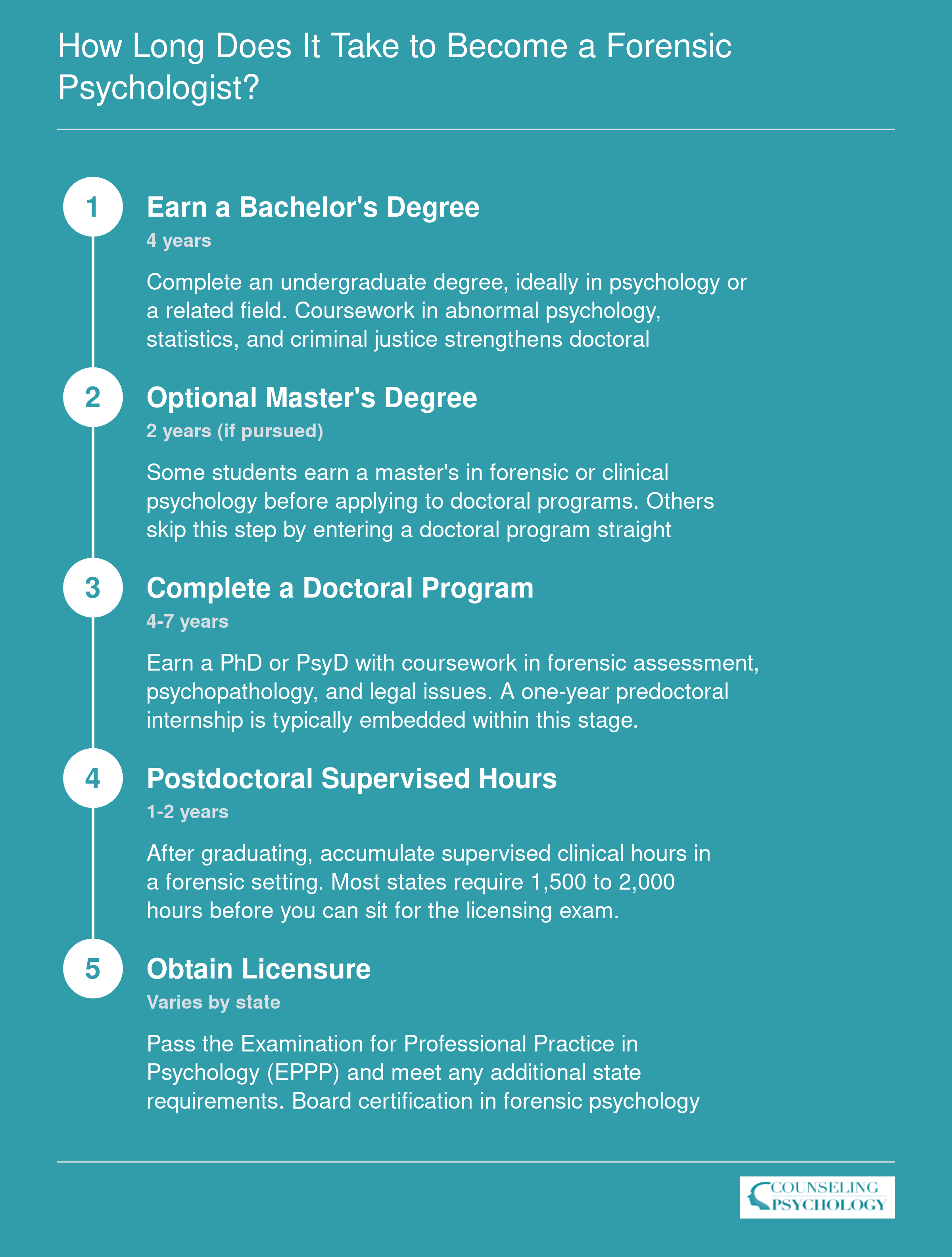 Year-by-year timeline from bachelor's degree through licensure, showing 10 to 14 total years to become a forensic psychologist