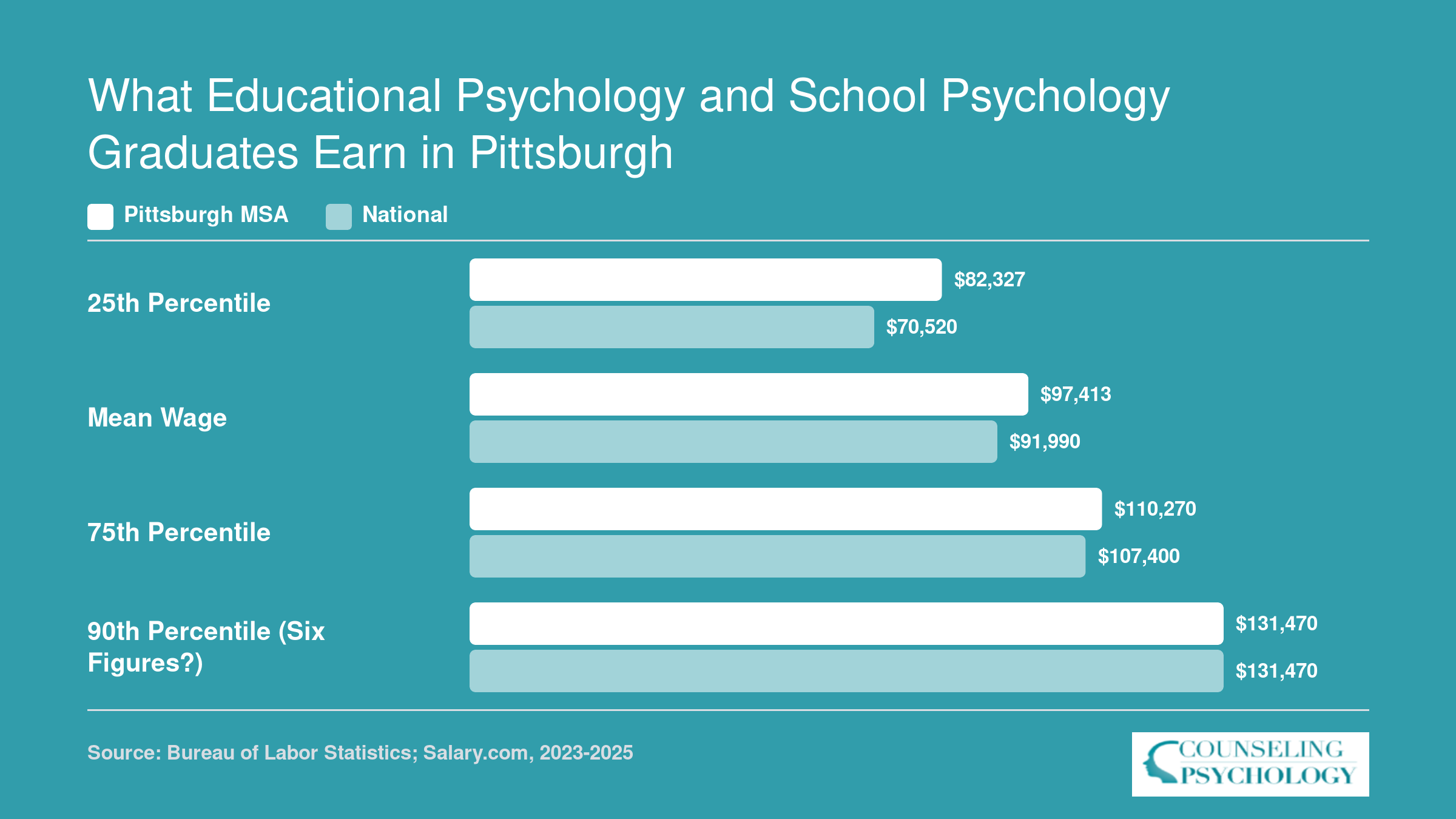 School psychologist wages in the Pittsburgh metro area compared to national figures, with the 75th percentile reaching $110,270 locally