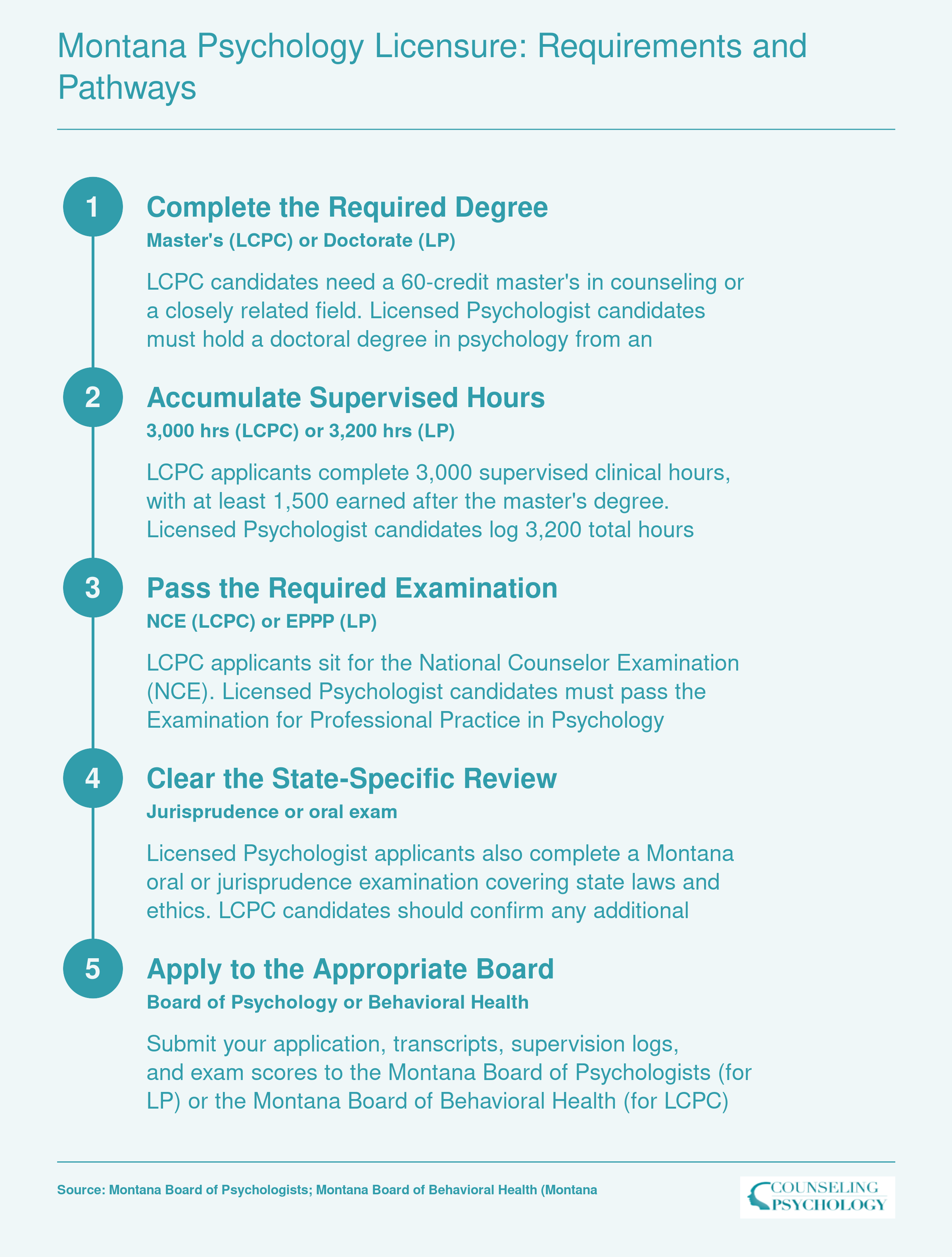 Five-step credentialing ladder from degree completion through licensure for LCPC and Licensed Psychologist in Montana, 2025 to 2026