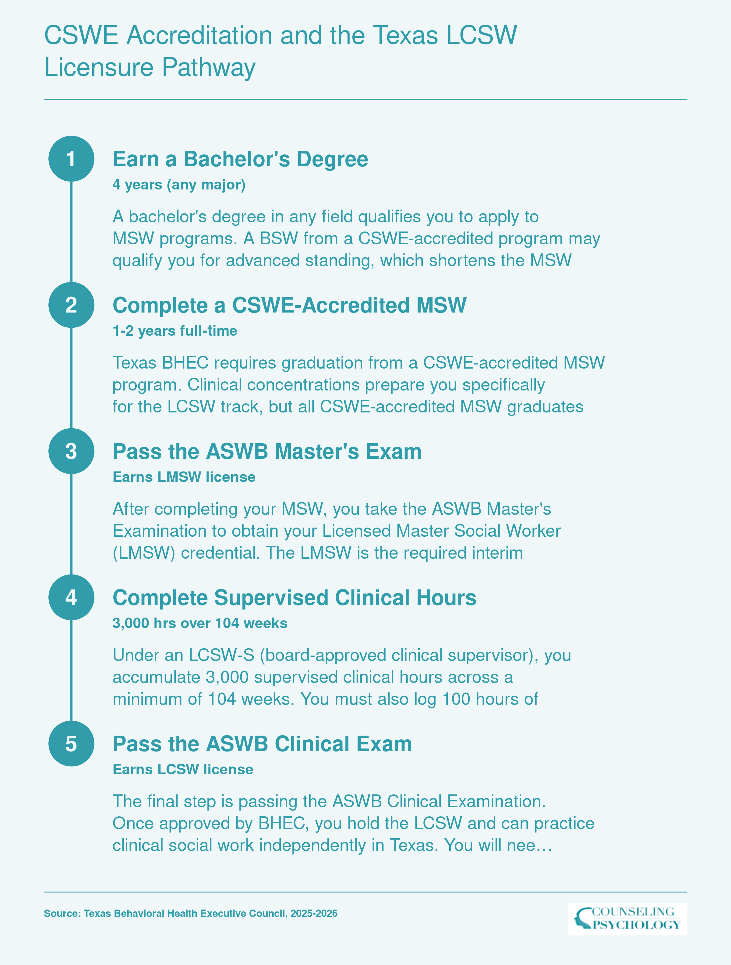 Five-step Texas LCSW licensure pathway from bachelor's degree through CSWE-accredited MSW, LMSW exam, 3,000 supervised clinical hours, and ASWB Clinical exam