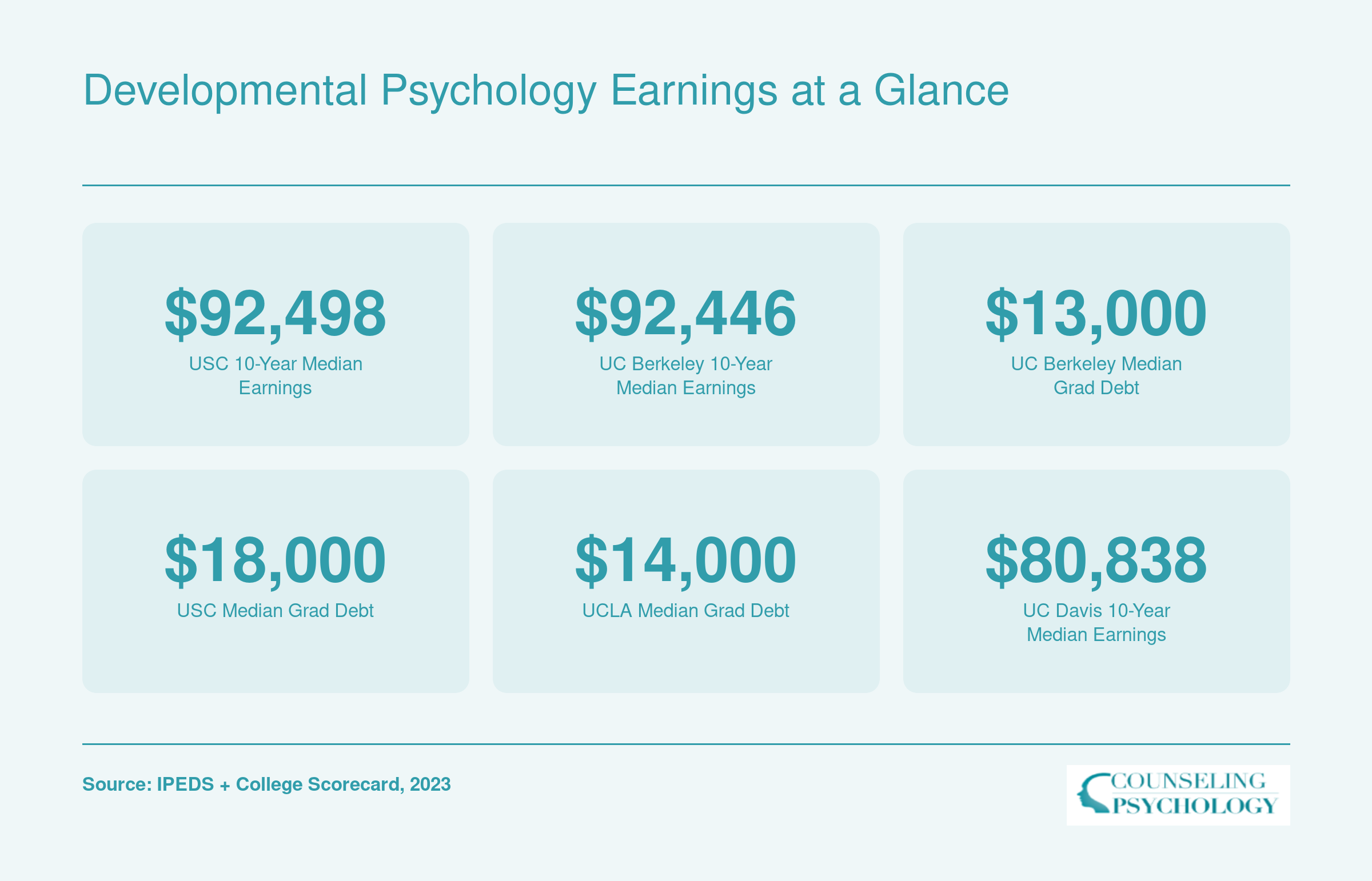 Institution-wide 10-year median earnings ranging from $80,838 to $92,498 and median graduate debt from $13,000 to $18,000 for top California developmental psychology programs
