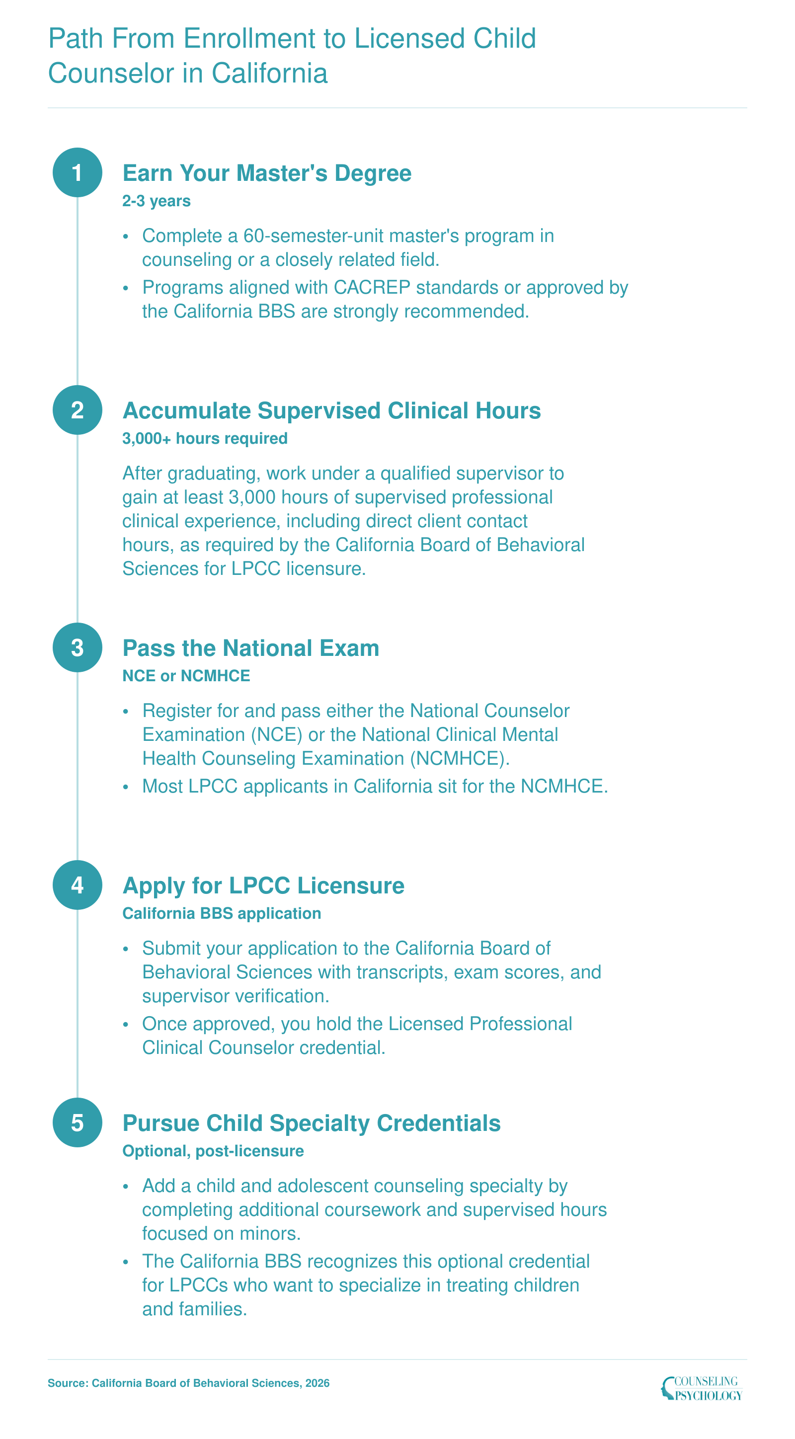 Five-step sequence from master's enrollment to licensed child counselor in California, spanning approximately 4 to 6 years total
