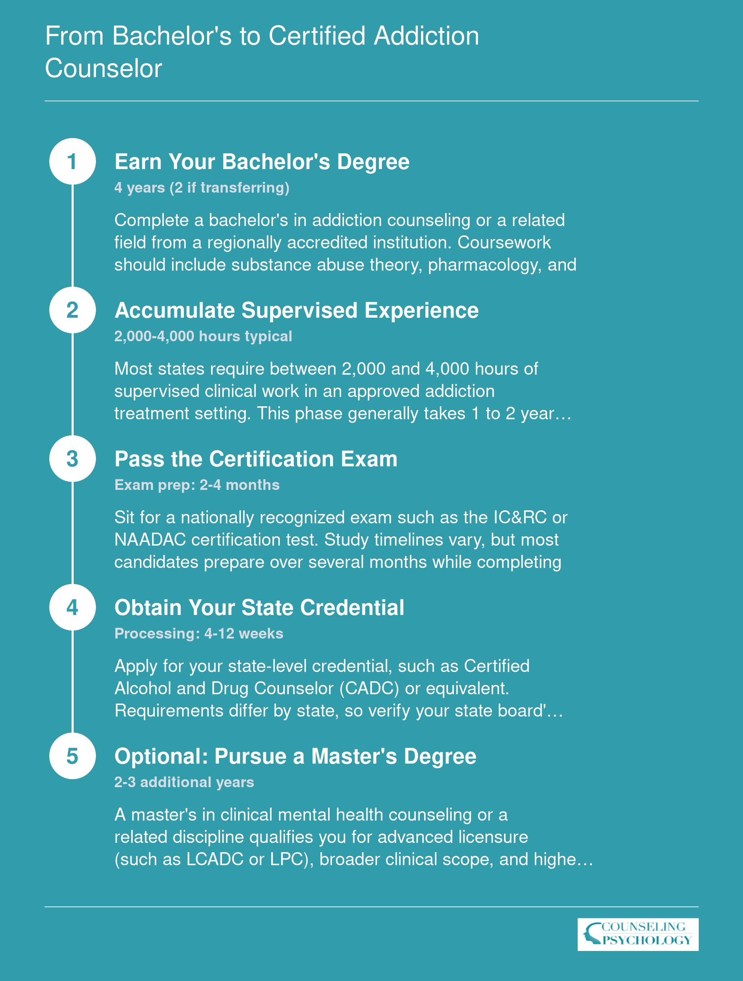 Five-step credentialing timeline from bachelor's degree through optional master's for advanced addiction counselor licensure, spanning roughly 7 to 12 years total