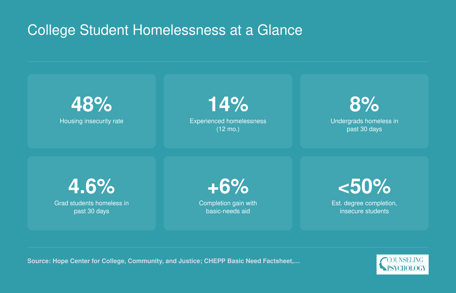 Six statistics on college student homelessness, housing insecurity, and degree completion from 2020 to 2026