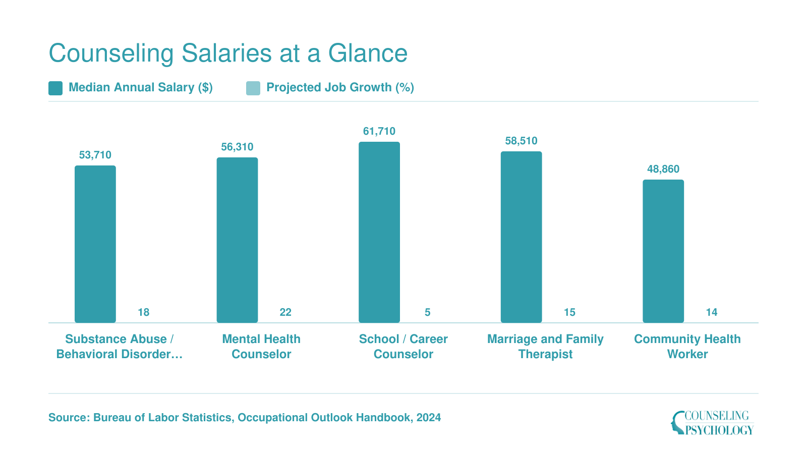 National median salaries and projected job growth for five counseling roles, ranging from $48,860 for community health workers to $61,710 for school counselors, per BLS