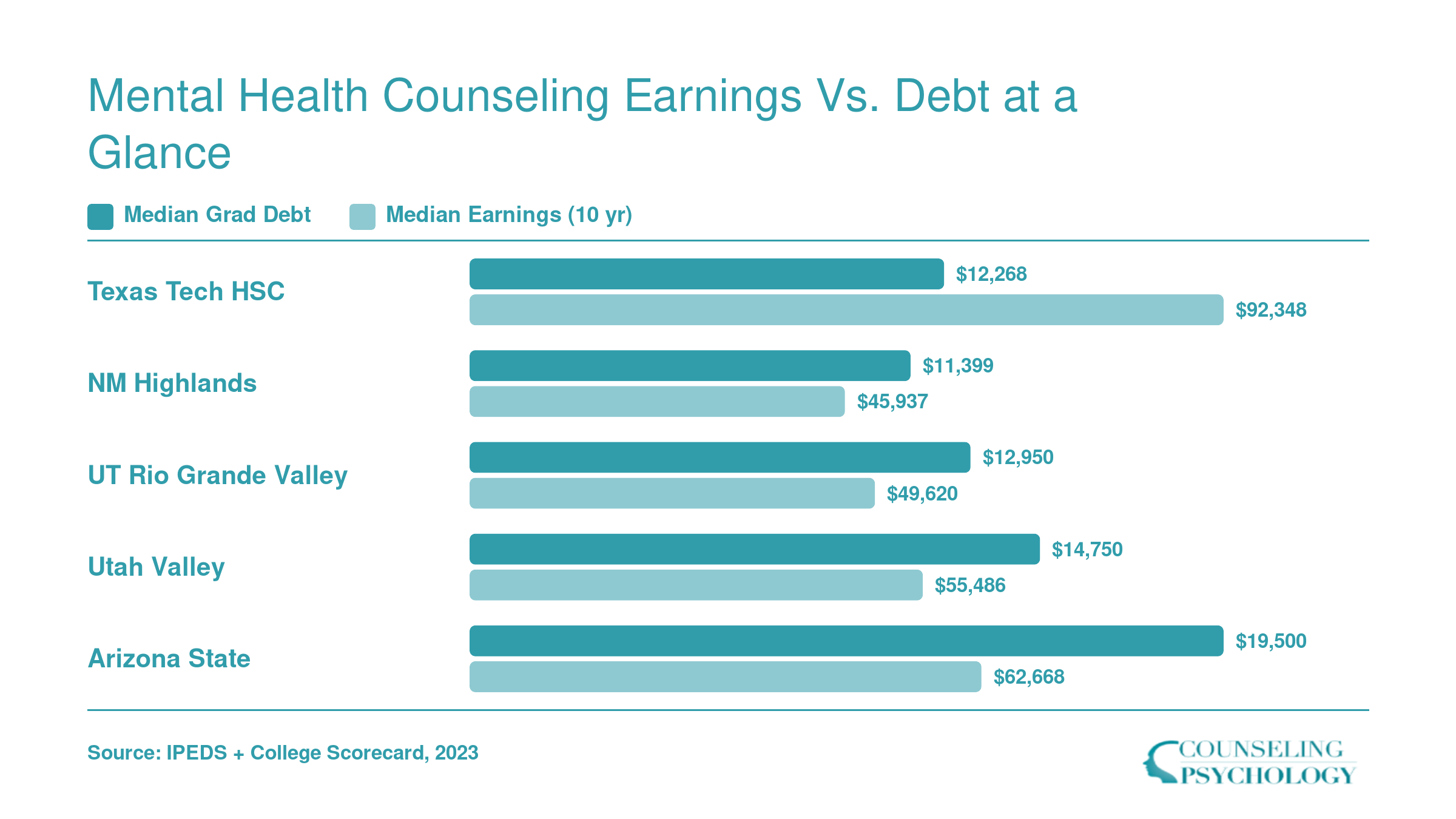 Median graduate debt versus ten-year median earnings for five top ROI mental health counseling programs, ranging from $12,268 debt to $92,348 earnings
