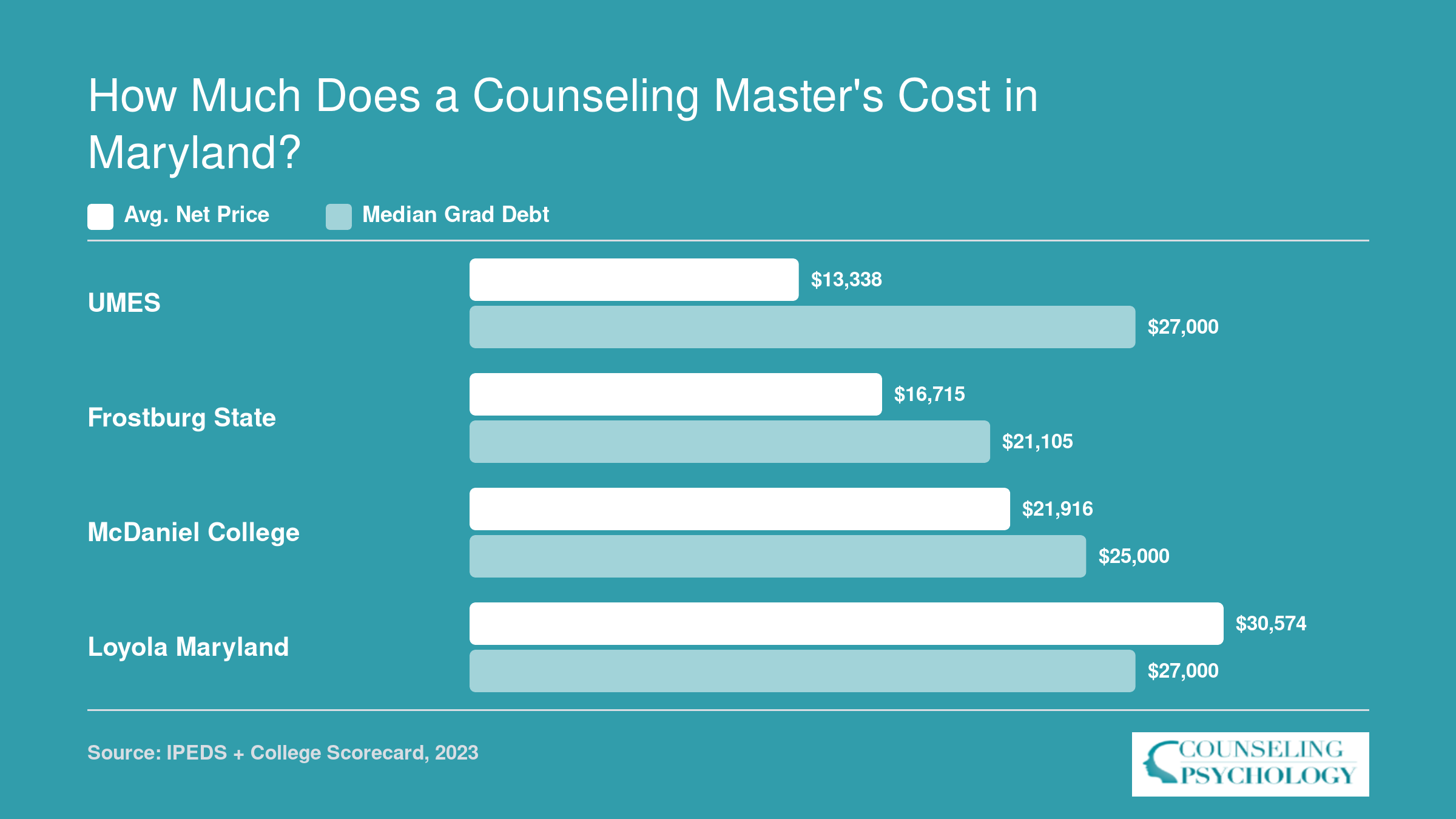 Average net price and median graduate debt at four Maryland counseling programs, ranging from $13,338 to $30,574 in net price