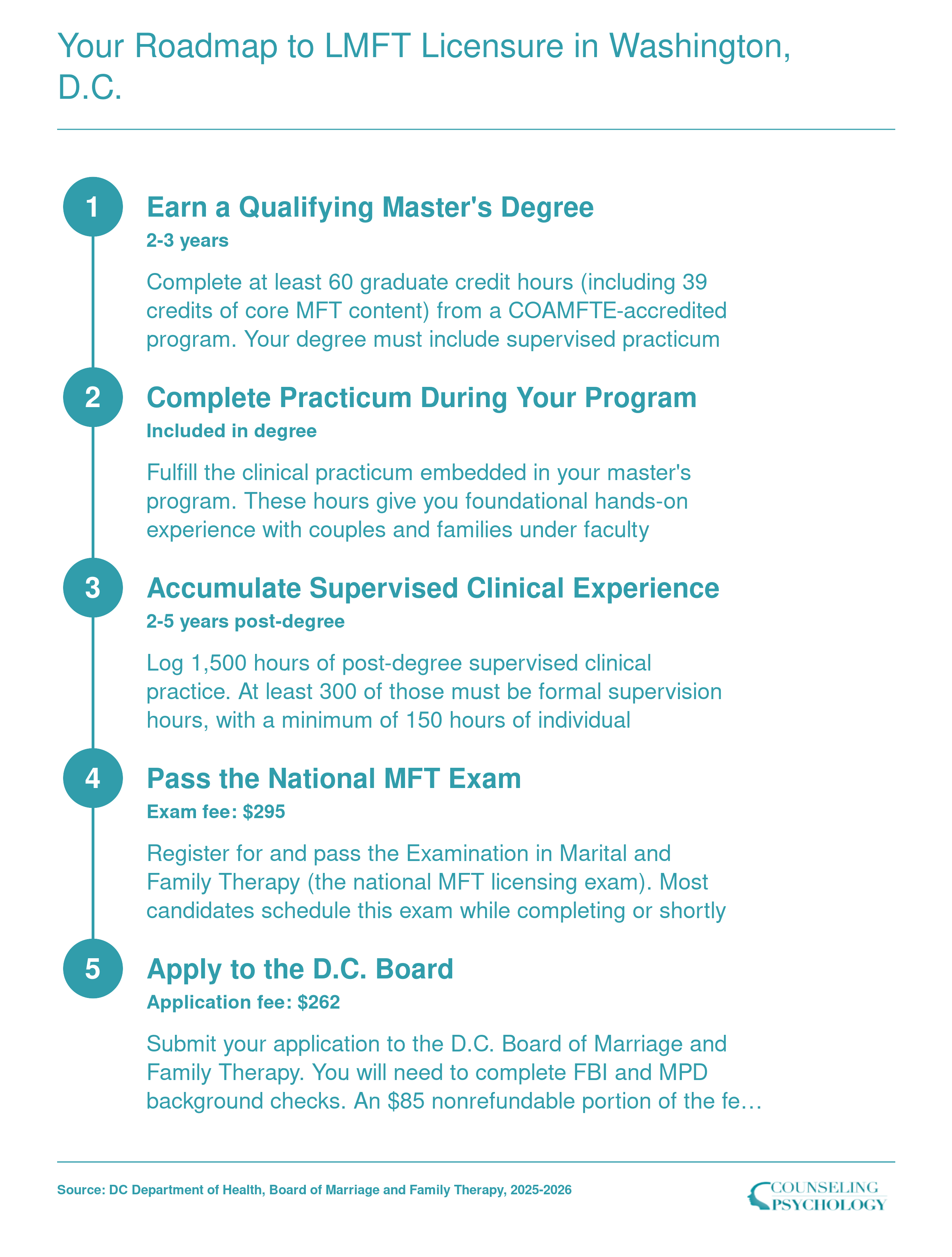 Five-step LMFT licensure sequence in Washington, D.C., from earning a 60-credit master's degree through board application