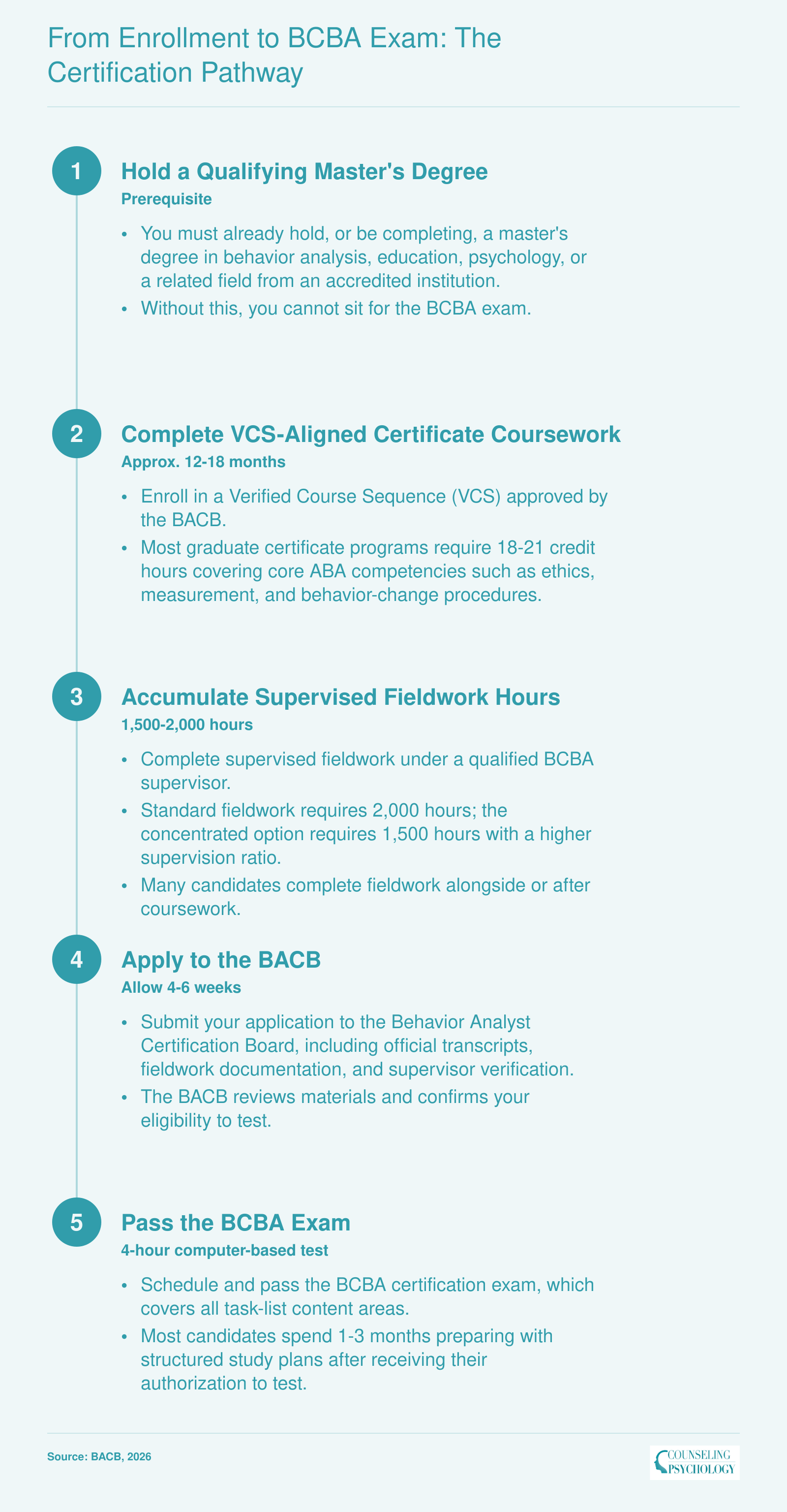 Five step certification pathway from qualifying master's degree through VCS coursework, fieldwork, BACB application, and BCBA exam