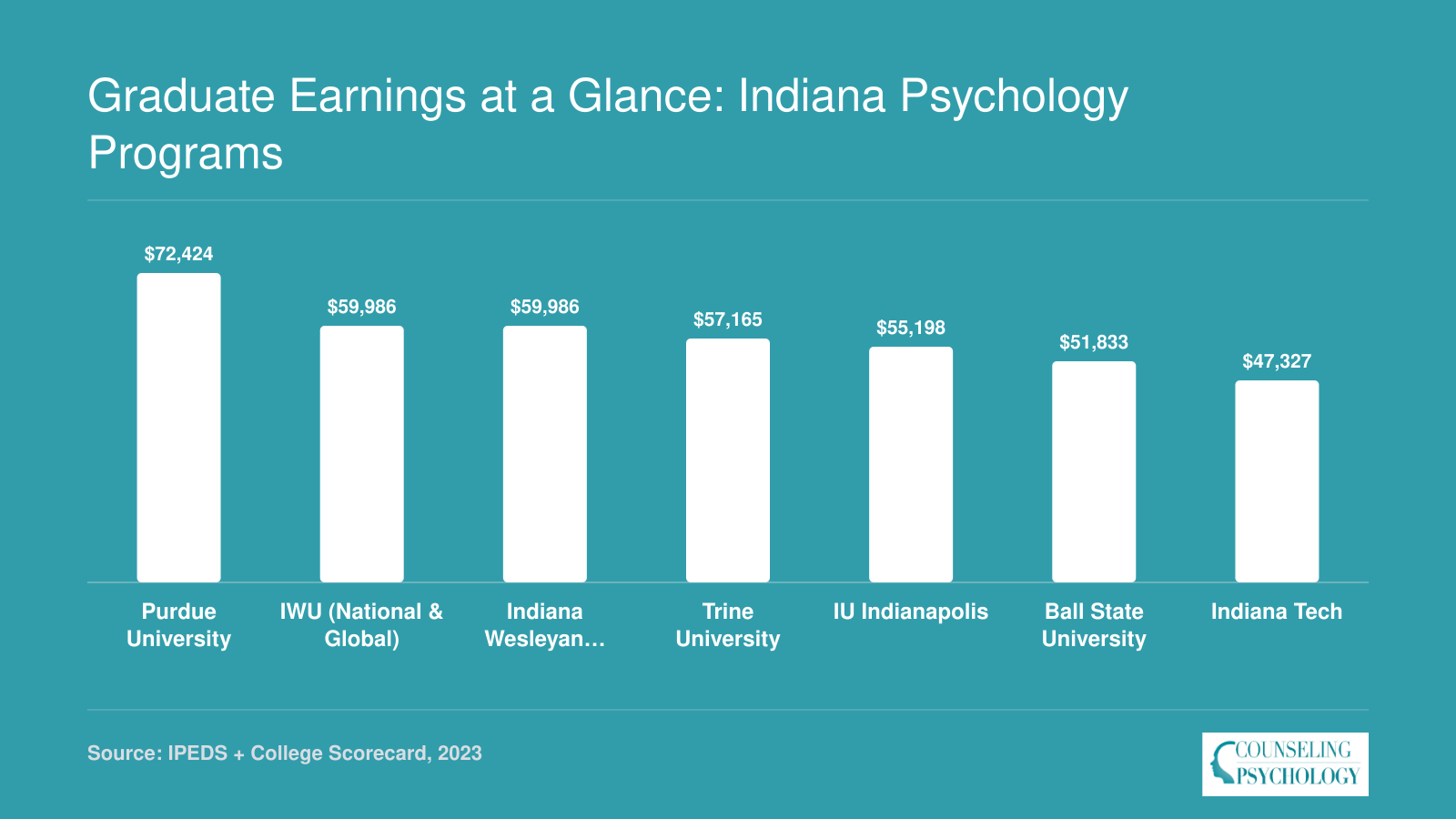 Median earnings ten years after enrollment for seven Indiana psychology programs, ranging from $47,327 at Indiana Tech to $72,424 at Purdue University