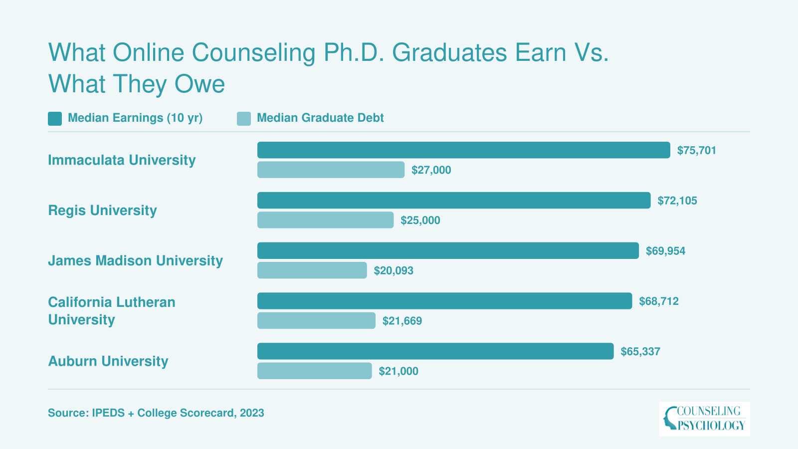 Institutional median earnings vs. median graduate debt at five online counseling doctoral programs, ranging from $65,337 to $75,701 in earnings