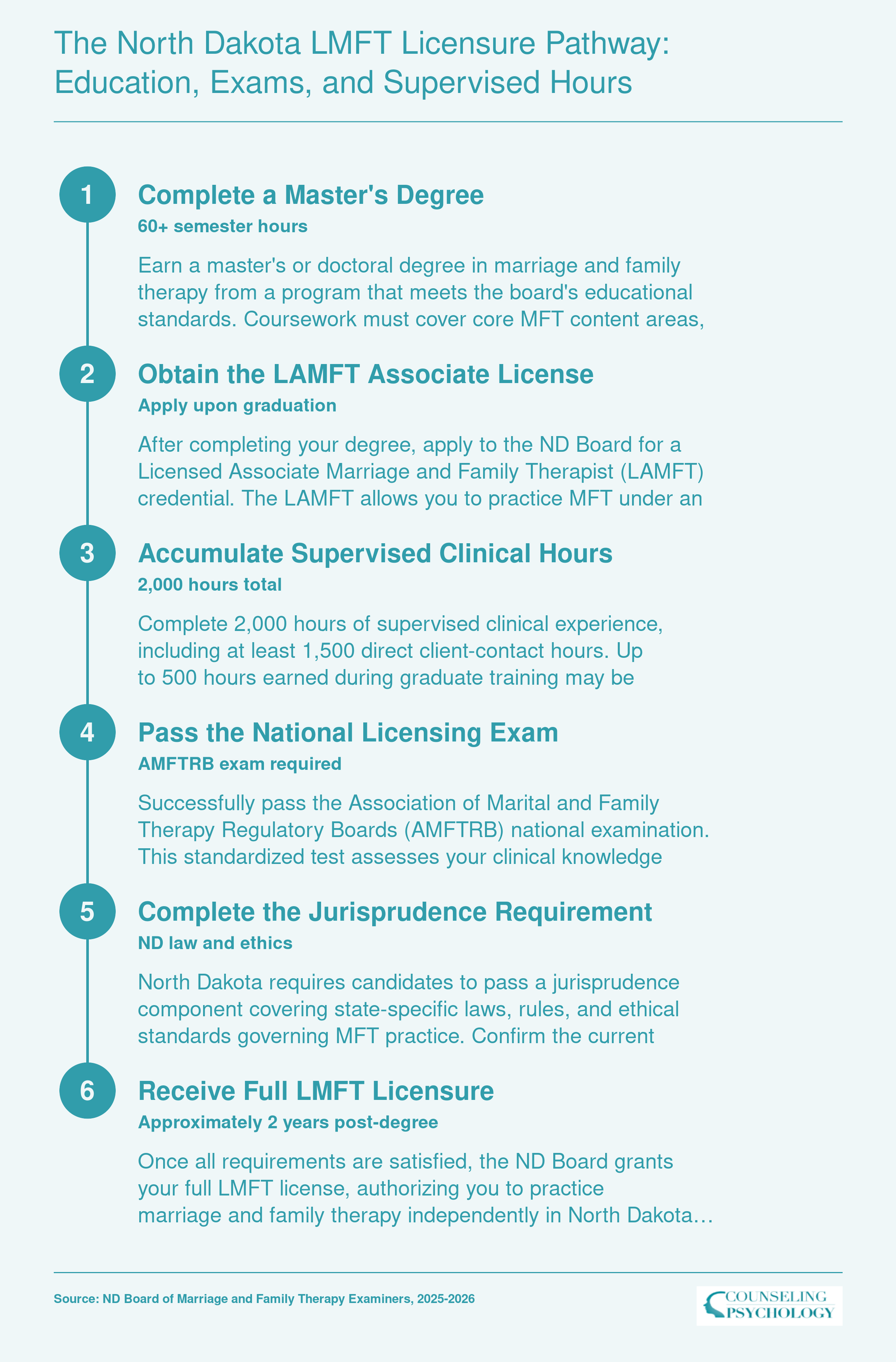 Six-step North Dakota LMFT licensure pathway from master's degree through LAMFT associate license, 2,000 supervised hours, AMFTRB exam, jurisprudence requirement, to full LMFT
