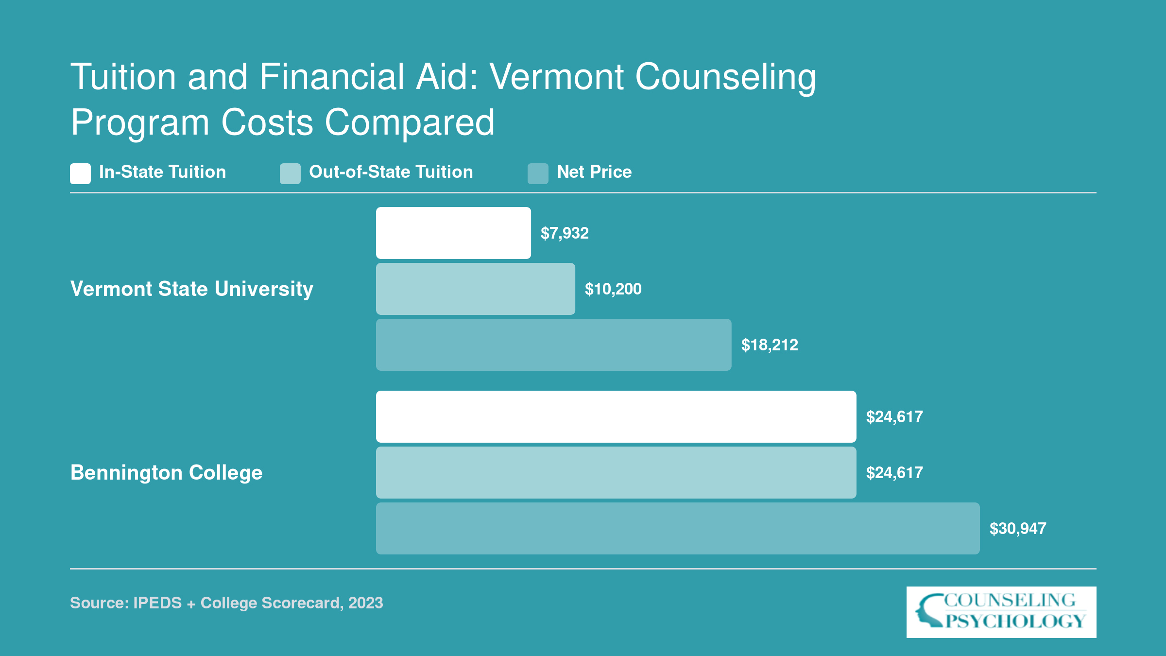Side-by-side tuition comparison showing Vermont State at $7,932 in-state versus Bennington College at $24,617, with net prices of $18,212 and $30,947 respectively