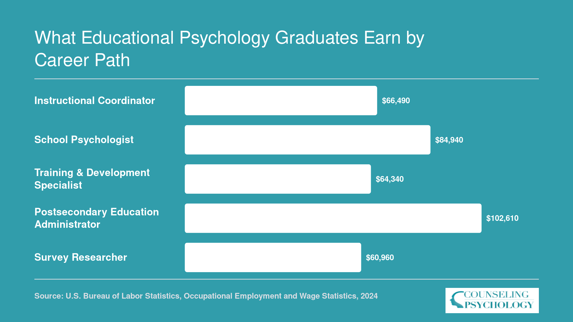 National median salaries for five educational psychology career paths ranging from $60,960 to $102,610 per BLS data
