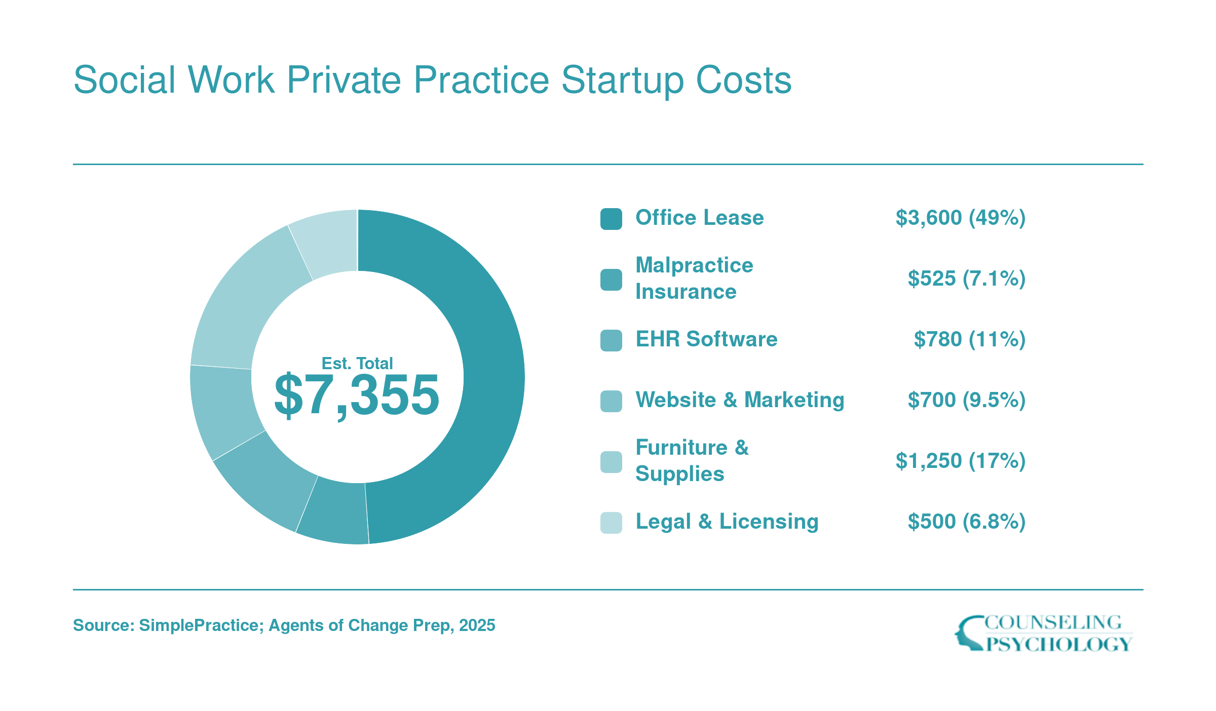 Estimated first-year startup costs for a social work private practice totaling roughly $7,355, broken into six categories