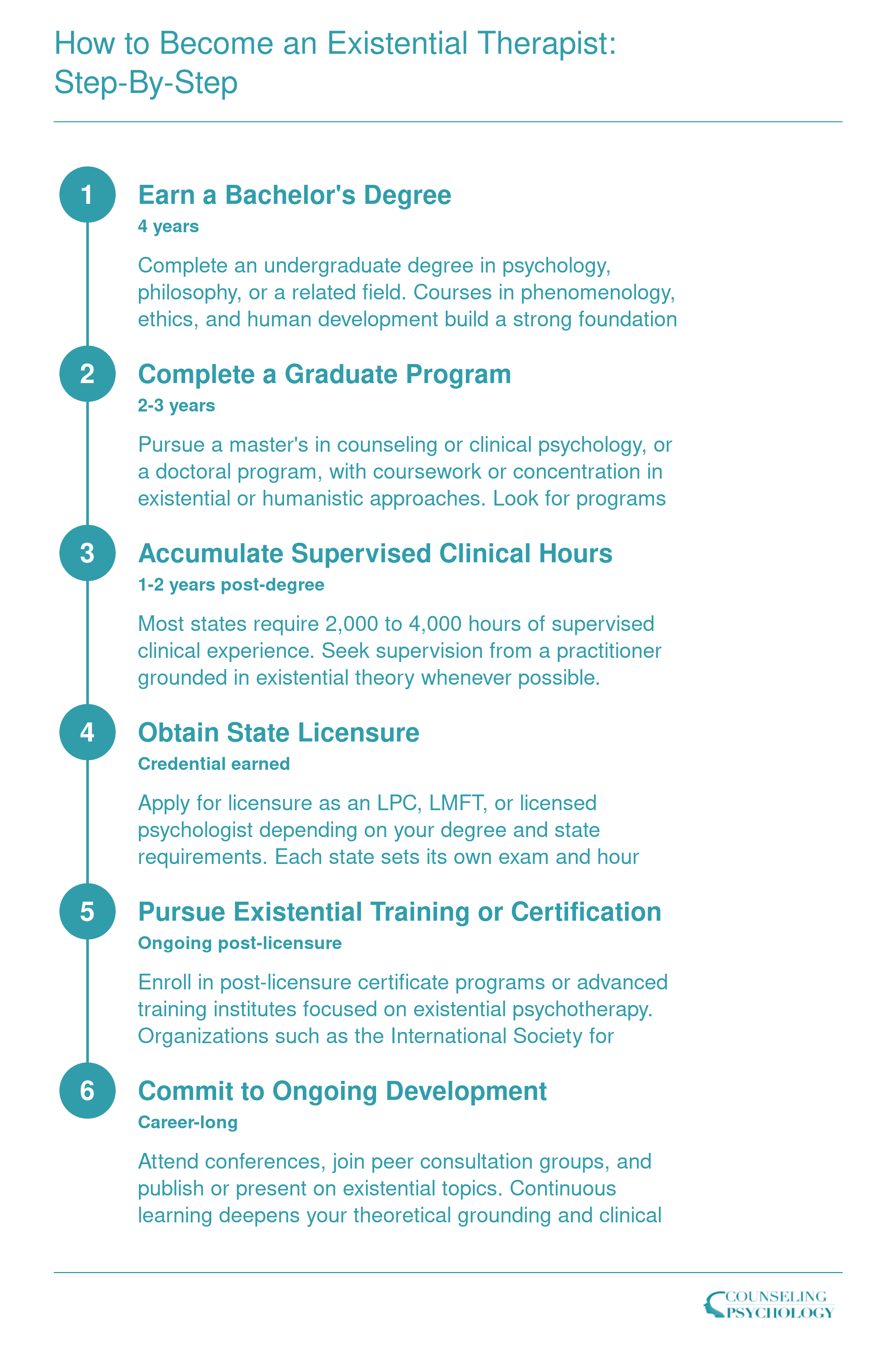 Six-step career pathway from bachelor's degree to independent existential therapy practice, spanning roughly 8 to 10 years