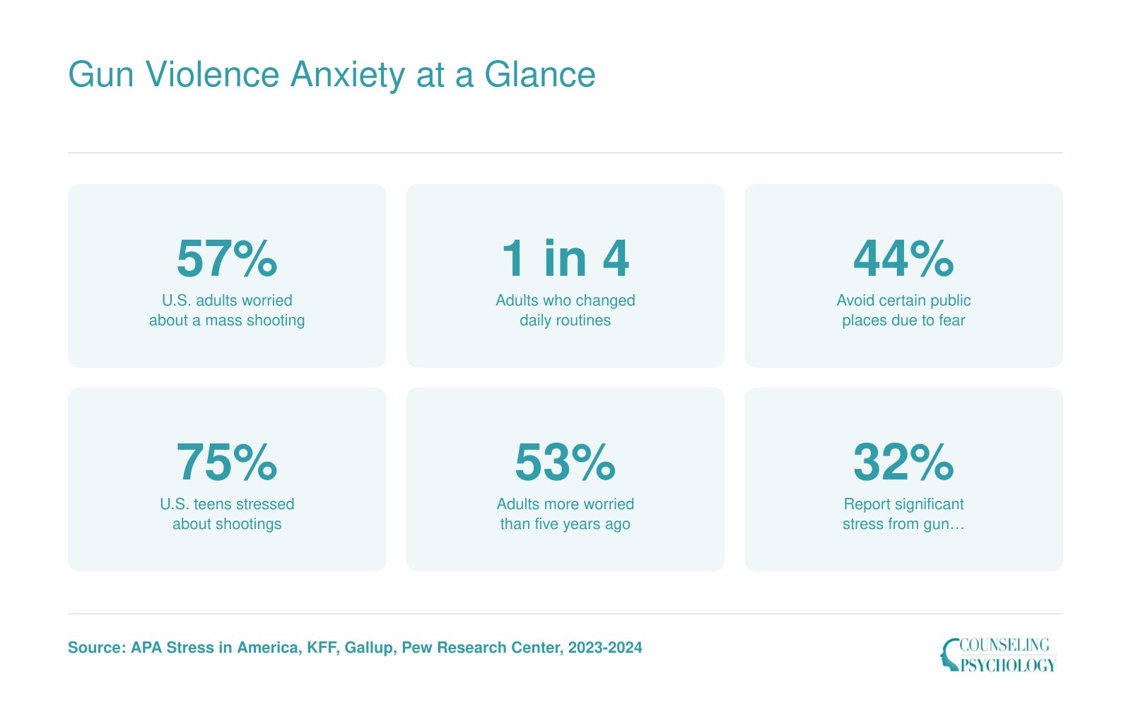 Six national survey statistics on gun violence anxiety among U.S. adults and teens, 2023 to 2024